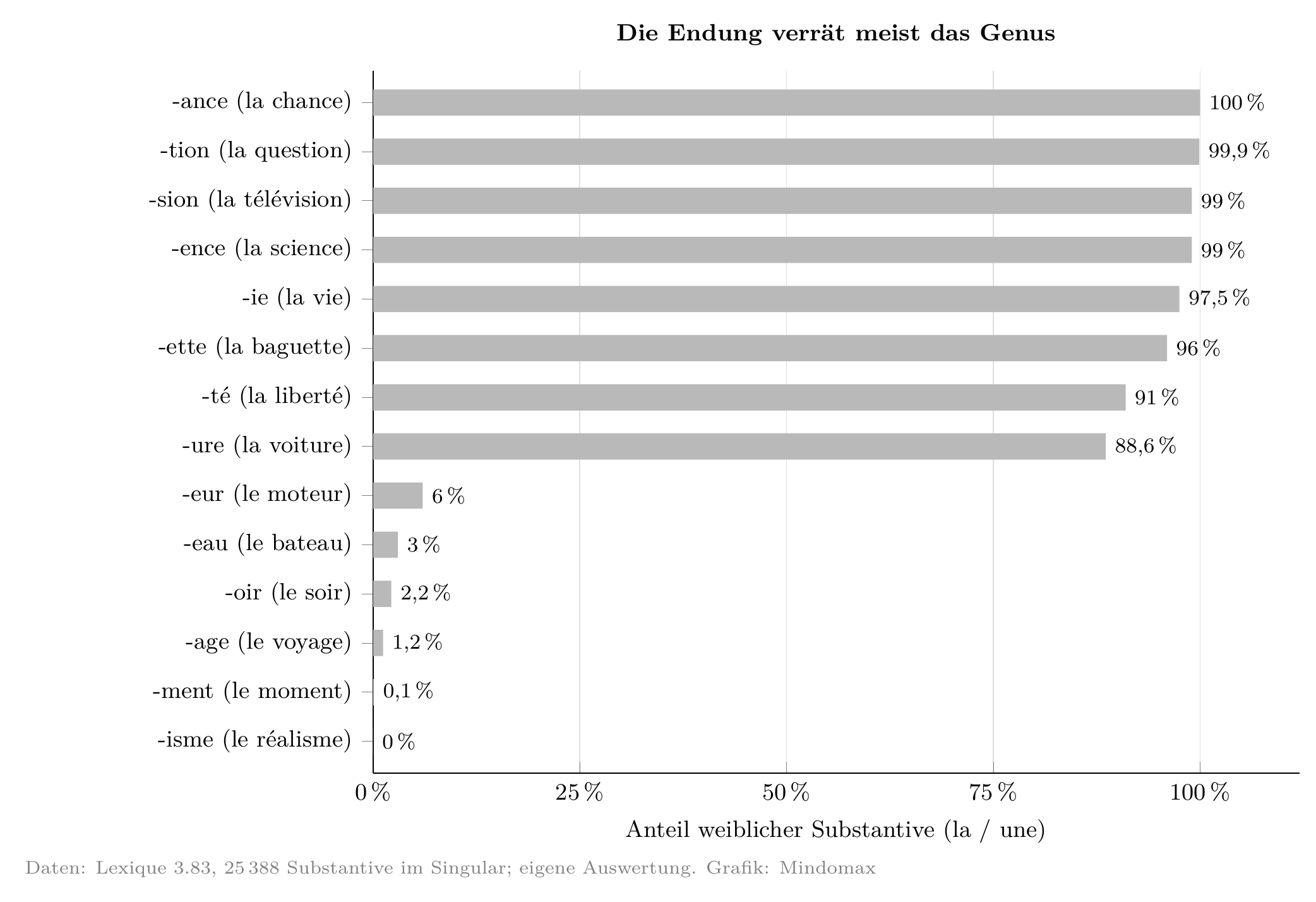 Balkendiagramm: Anteil weiblicher französischer Substantive nach Endung, von -ance (100&nbsp;%) und -tion (99,9&nbsp;%) bis -ment (0,1&nbsp;%) und -isme (0&nbsp;%) (Daten: Lexique 3.83).