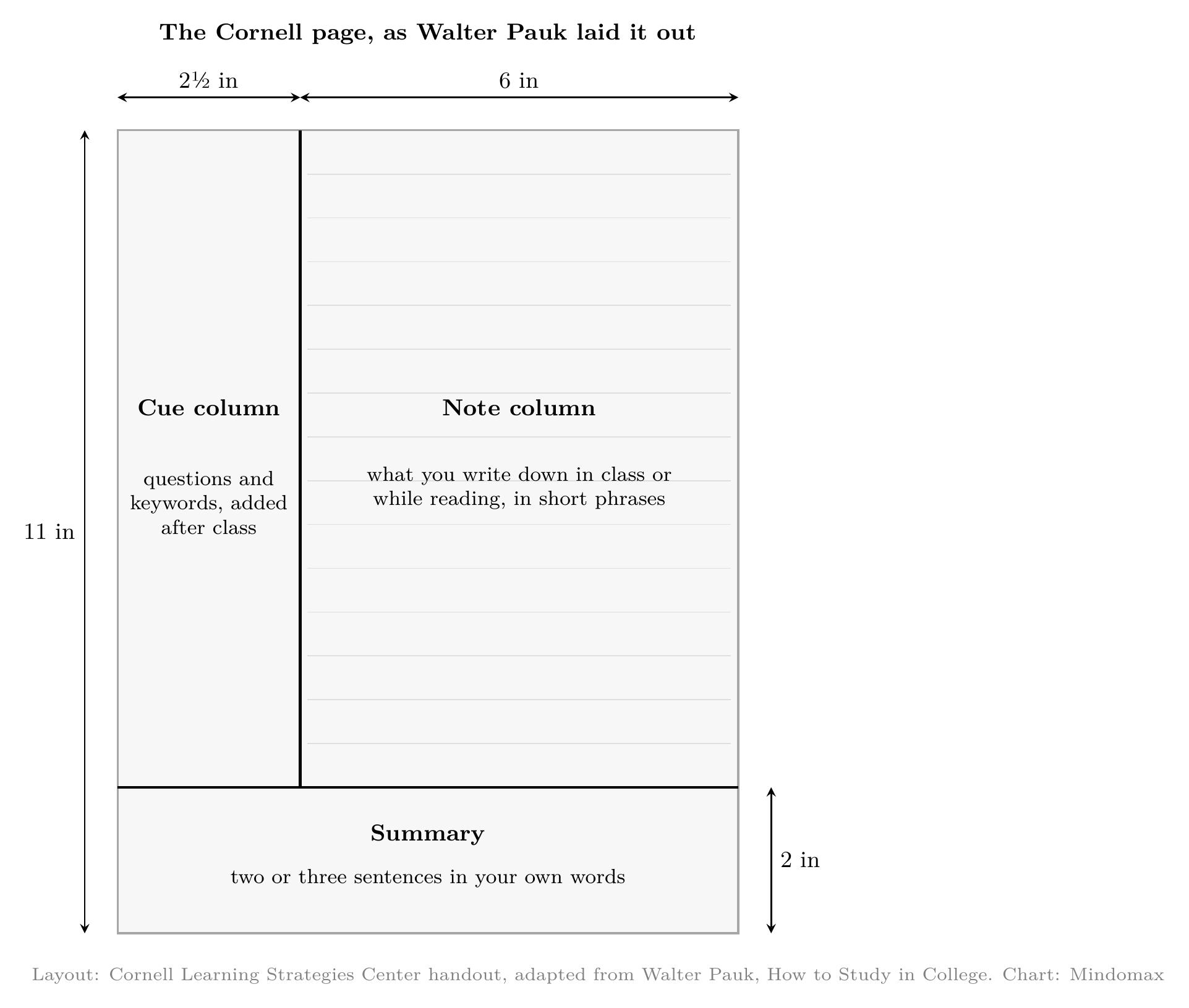 Diagram of a Cornell notes page: a 2½-inch cue column on the left, a 6-inch note column on the right and a 2-inch summary box at the bottom of an 8½ by 11 inch sheet.