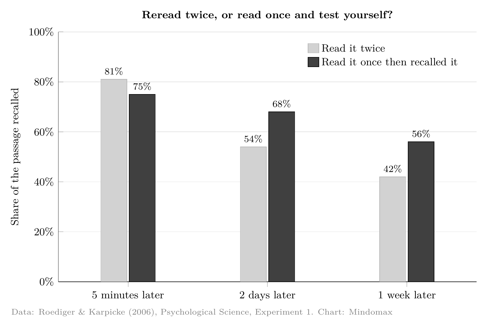Bar chart from Roediger and Karpicke 2006, Experiment 1: students who reread a passage recalled 81, 54 and 42 percent after five minutes, two days and one week; students who read it once and then recalled it remembered 75, 68 and 56 percent.