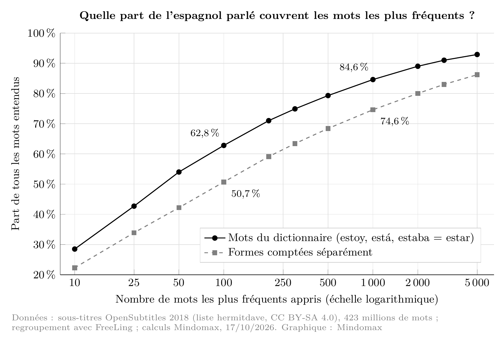 Courbe : les 100 mots espagnols les plus fréquents couvrent 62,8 % des mots entendus dans les films et les séries, les 1 000 premiers 84,6 % ; comptées séparément, 1 000 formes n'en couvrent que 74,6 % (données OpenSubtitles 2018).