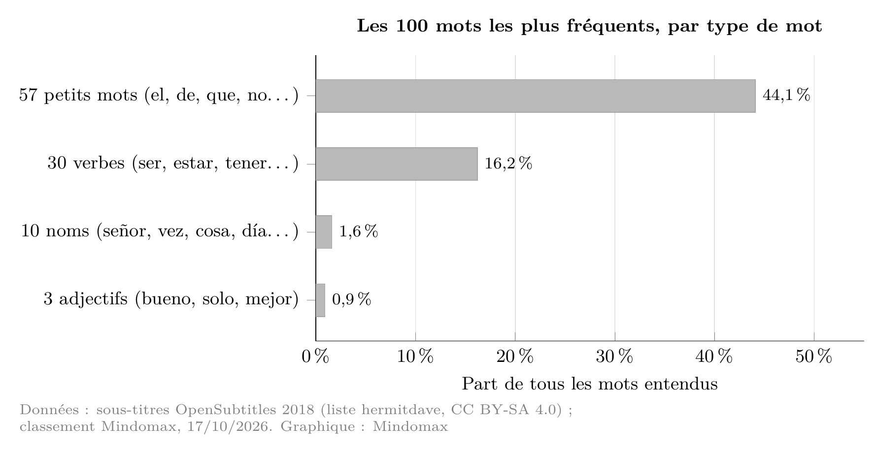 Barres : dans les 100 mots espagnols les plus fréquents, 57 petits mots représentent 44,1 % des mots entendus, 30 verbes 16,2 %, 10 noms 1,6 % et 3 adjectifs 0,9 % (données OpenSubtitles 2018).