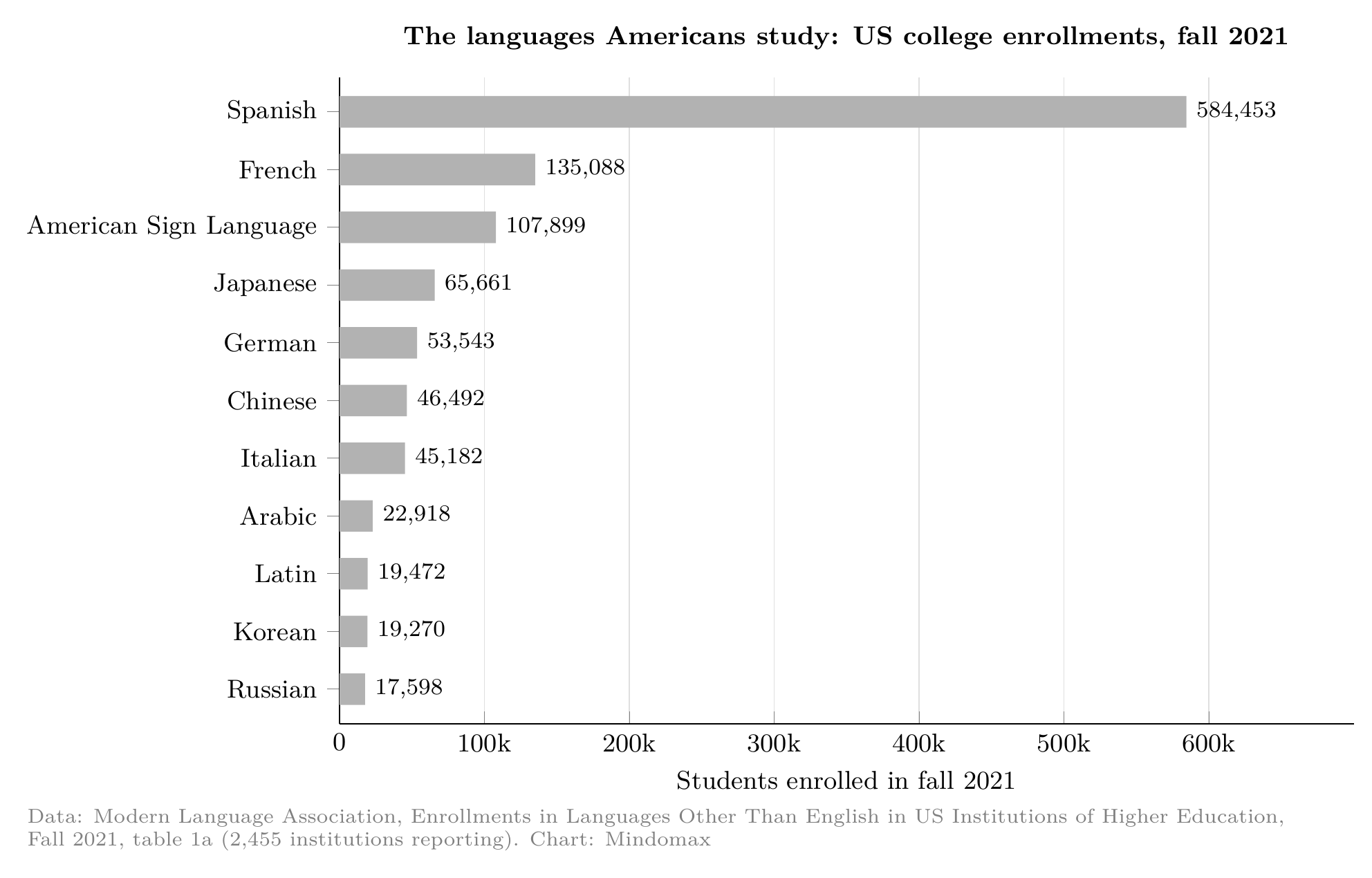 US college enrollments by language, fall 2021: Spanish 584,453, French 135,088, American Sign Language 107,899