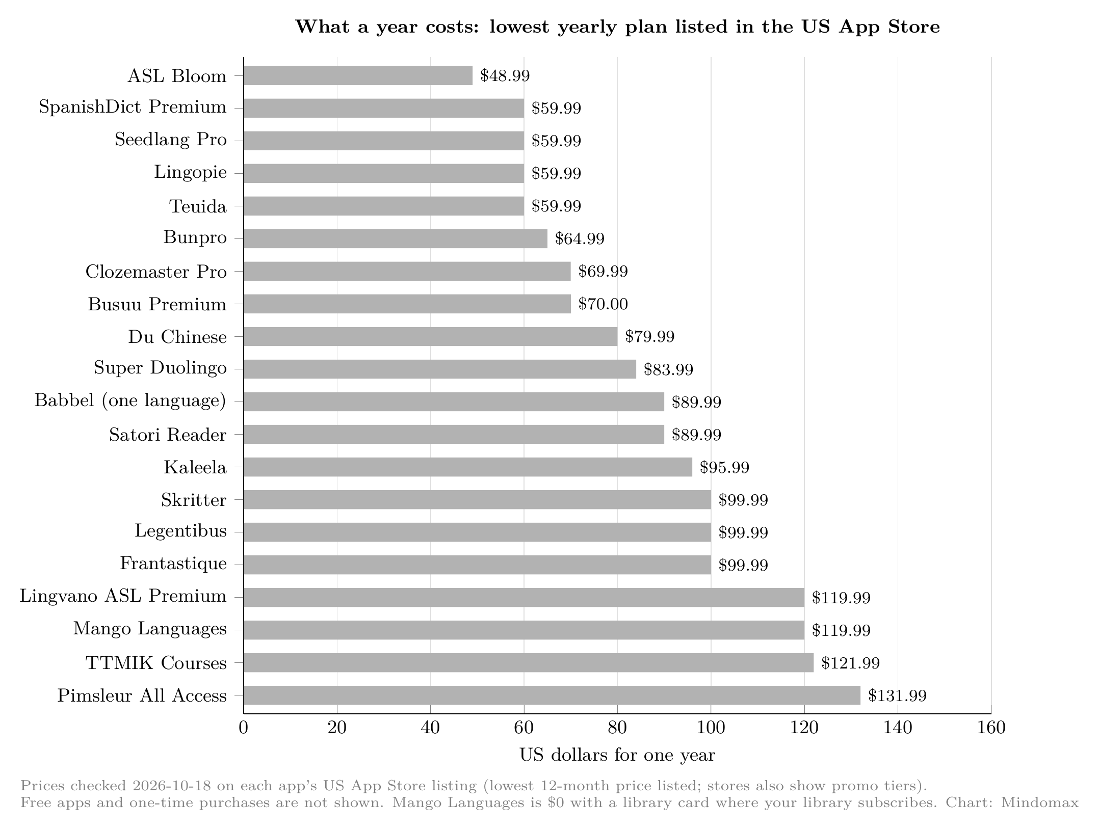 Lowest yearly plan listed in the US App Store for 20 language apps, checked 2026-10-18