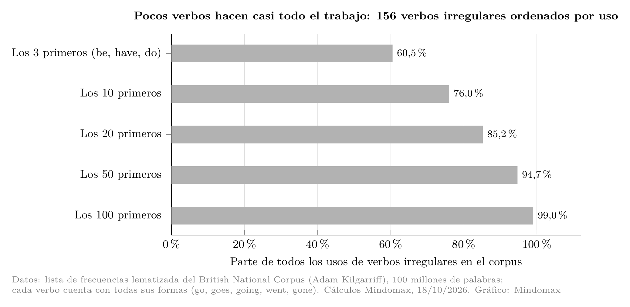 Gráfico: con los 3 primeros verbos irregulares (be, have, do) se cubre el 60,5 % de sus usos, con 10 el 76,0 %, con 20 el 85,2 %, con 50 el 94,7 % y con 100 el 99,0 % (British National Corpus).