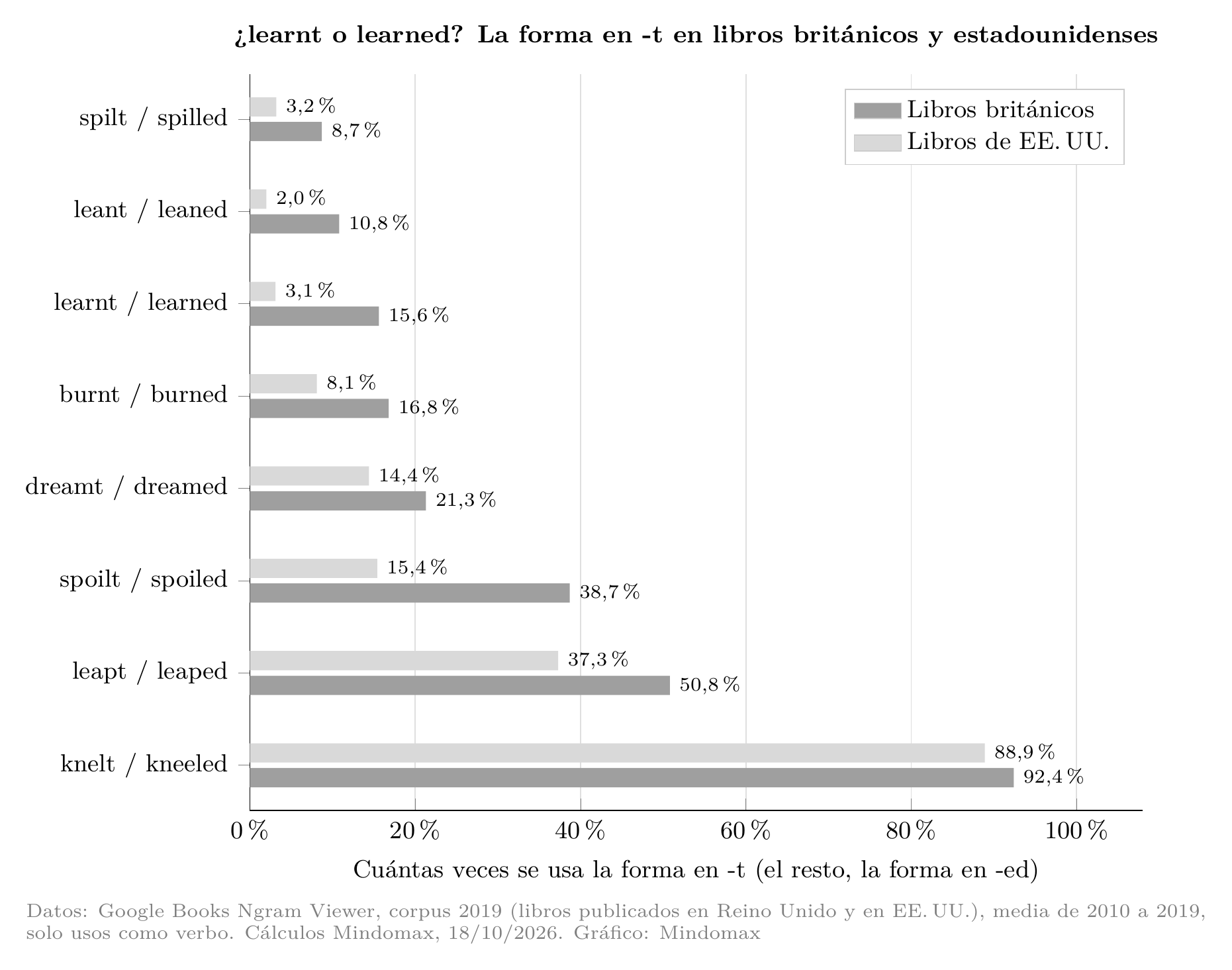 Gráfico: porcentaje de la forma en -t frente a la forma en -ed en libros británicos y estadounidenses de 2010 a 2019: learnt 15,6 % y 3,1 %, burnt 16,8 % y 8,1 %, spoilt 38,7 % y 15,4 %, leapt 50,8 % y 37,3 %, knelt 92,4 % y 88,9 %.