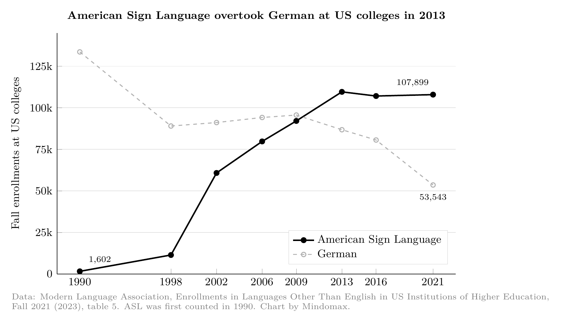 US college enrollments in American Sign Language rose from 1,602 in 1990 to 107,899 in 2021, while German fell to 53,543