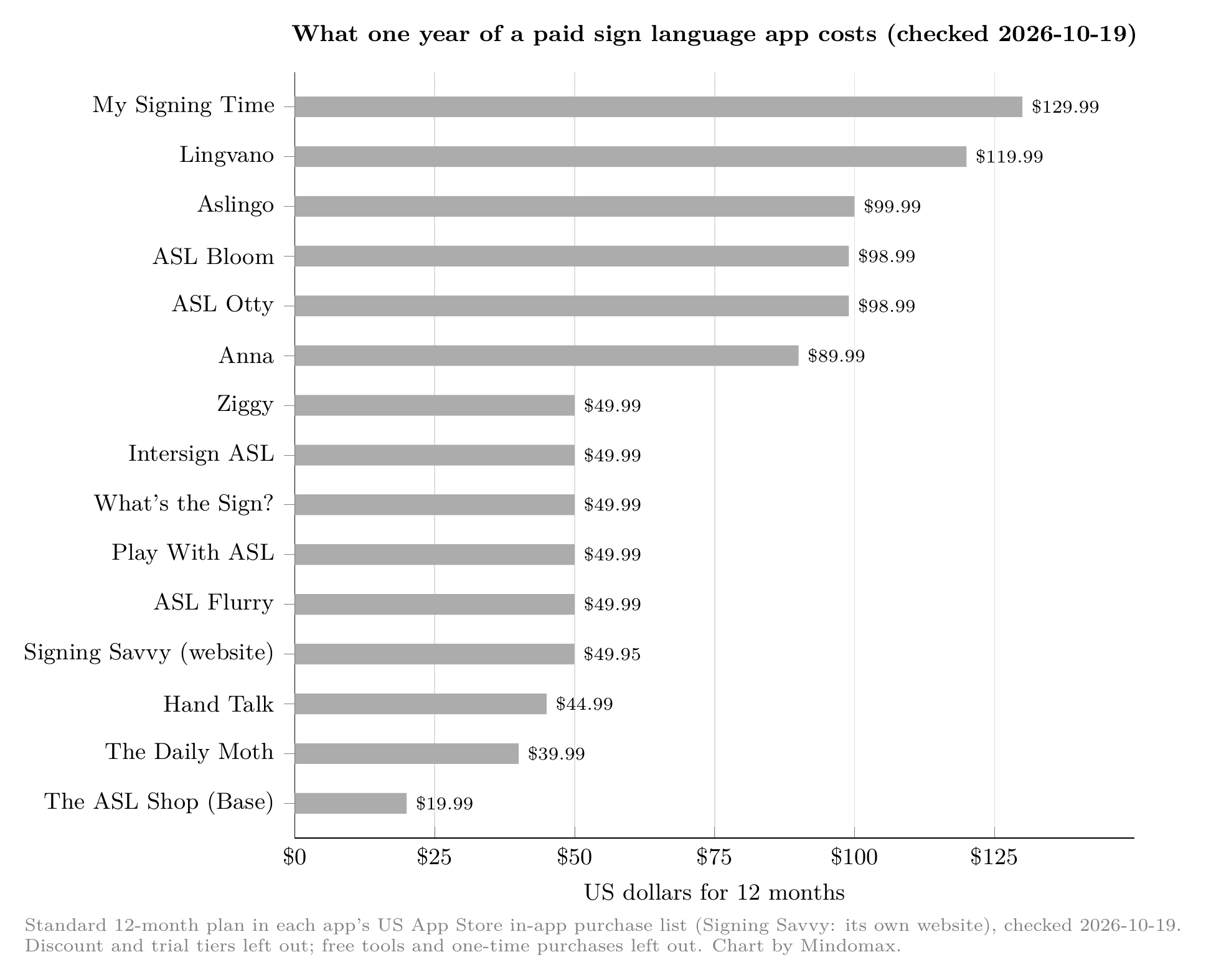 Standard 12-month prices of 15 sign language apps in the US App Store, from $19.99 to $129.99 (checked 2026-10-19)
