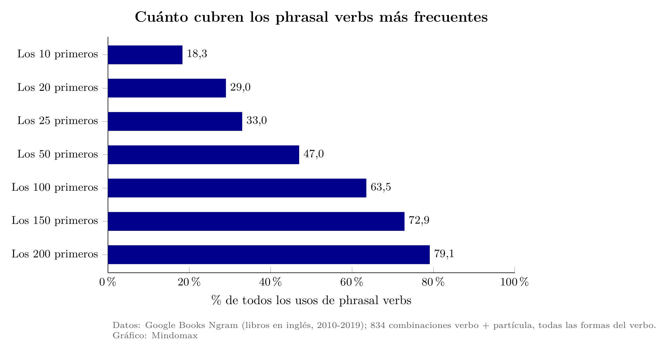 Gráfico: los 10 phrasal verbs más frecuentes cubren el 18,3 % de todos los usos, los 25 primeros el 33,0 %, los 50 el 47,0 %, los 100 el 63,5 % y los 200 el 79,1 % (Google Books, libros en inglés 2010-2019).