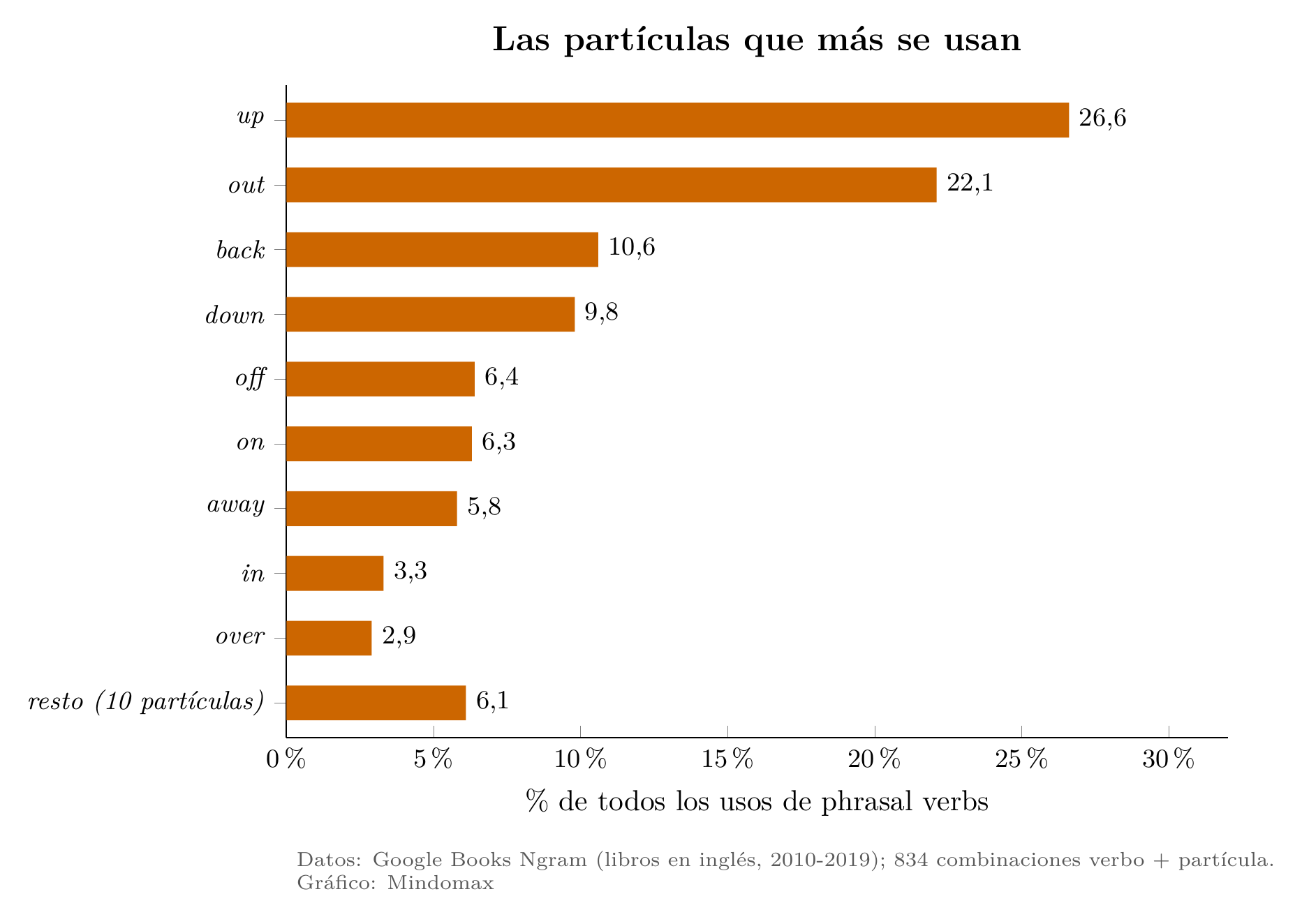 Gráfico: up está en el 26,6 % de todos los usos de phrasal verbs y out en el 22,1 %; les siguen back (10,6 %), down (9,8 %), off (6,4 %), on (6,3 %) y away (5,8 %).