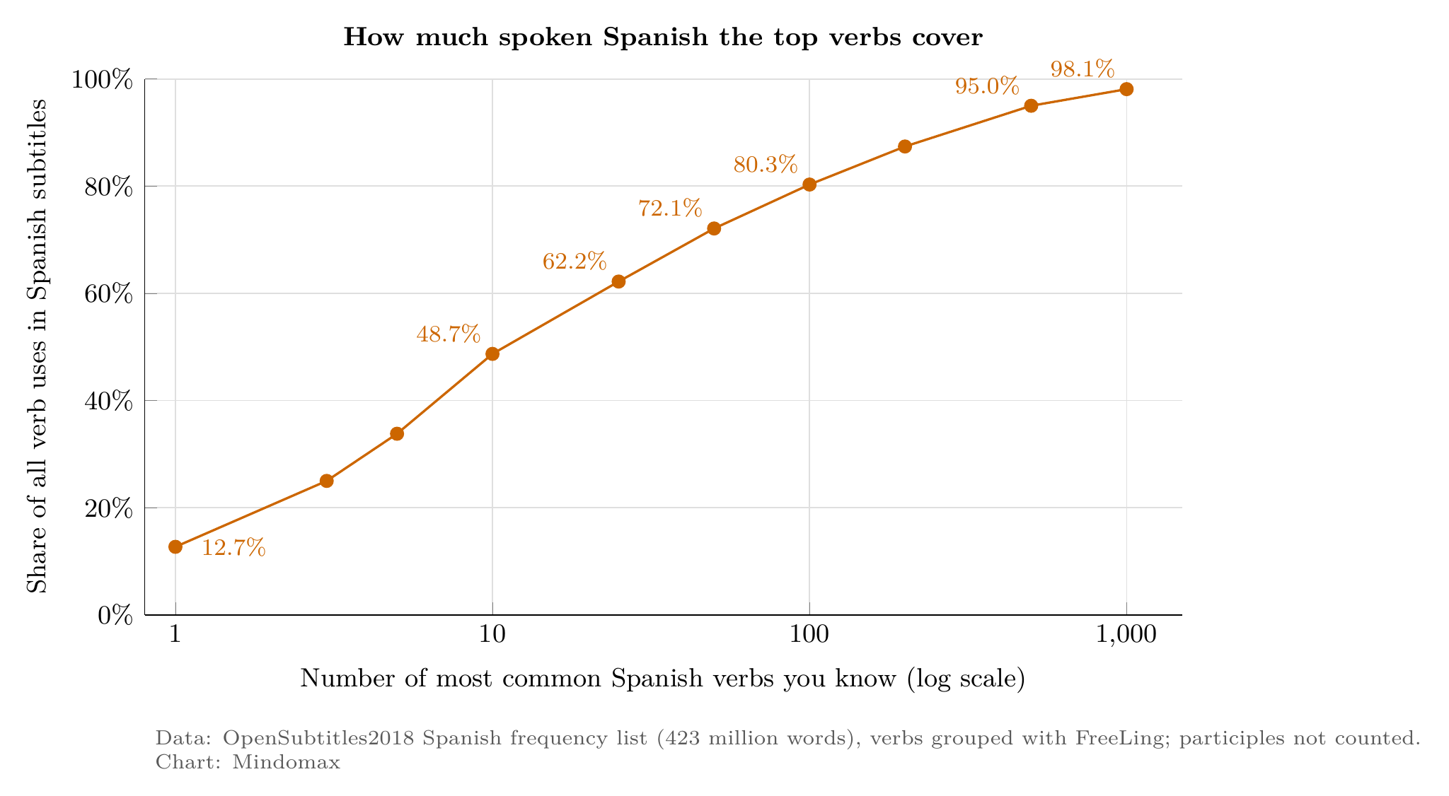 Line chart: share of all verb uses in Spanish subtitles covered by the most common verbs: top 1 12.7%, top 10 48.7%, top 25 62.2%, top 50 72.1%, top 100 80.3%, top 500 95.0%, top 1,000 98.1%.