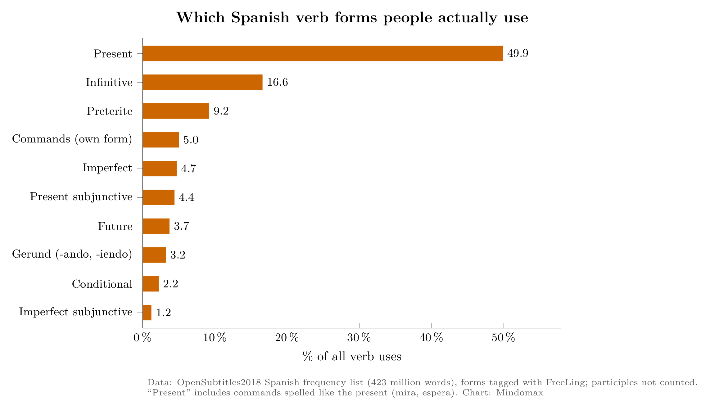 Bar chart: share of all verb uses by form in Spanish subtitles: present 49.9%, infinitive 16.6%, preterite 9.2%, commands 5.0%, imperfect 4.7%, present subjunctive 4.4%, future 3.7%, gerund 3.2%, conditional 2.2%, imperfect subjunctive 1.2%.