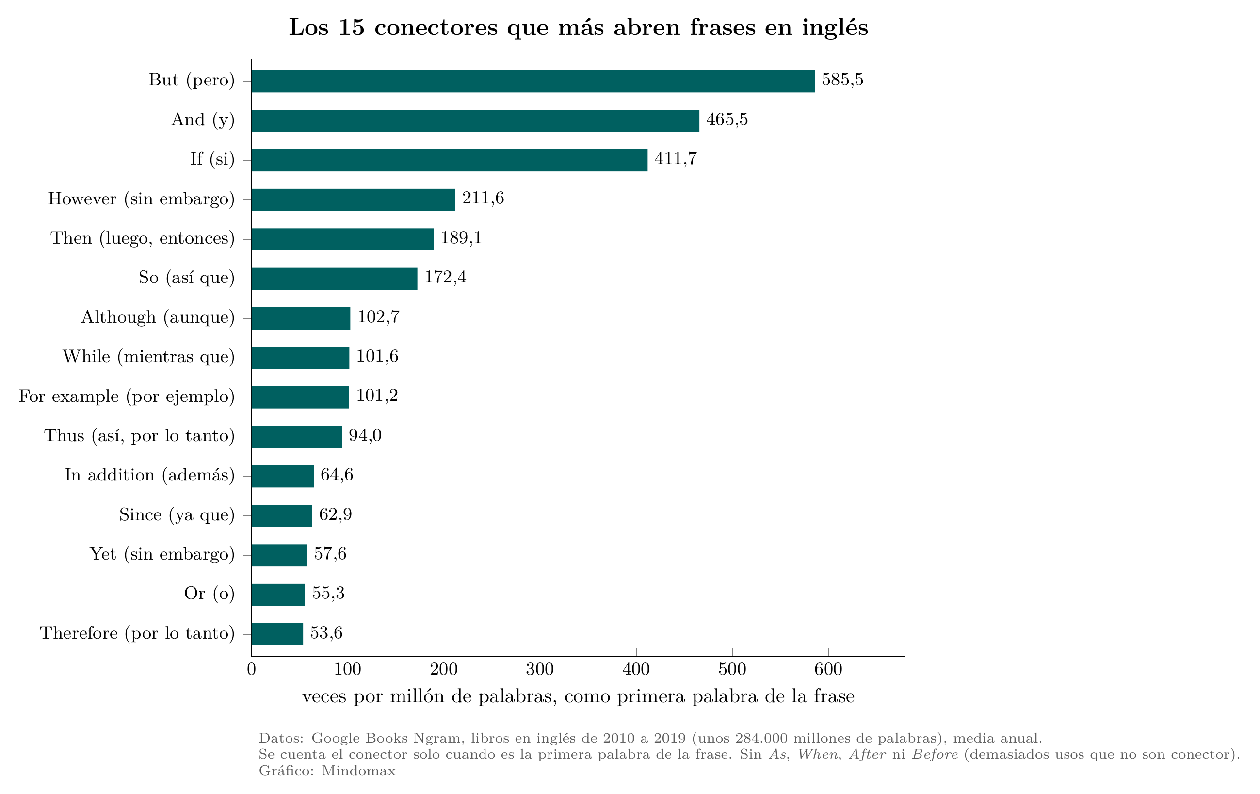 Gráfico: los conectores que más abren frases en libros en inglés son But (585,5 veces por millón de palabras), And (465,5), If (411,7), However (211,6), Then (189,1) y So (172,4).