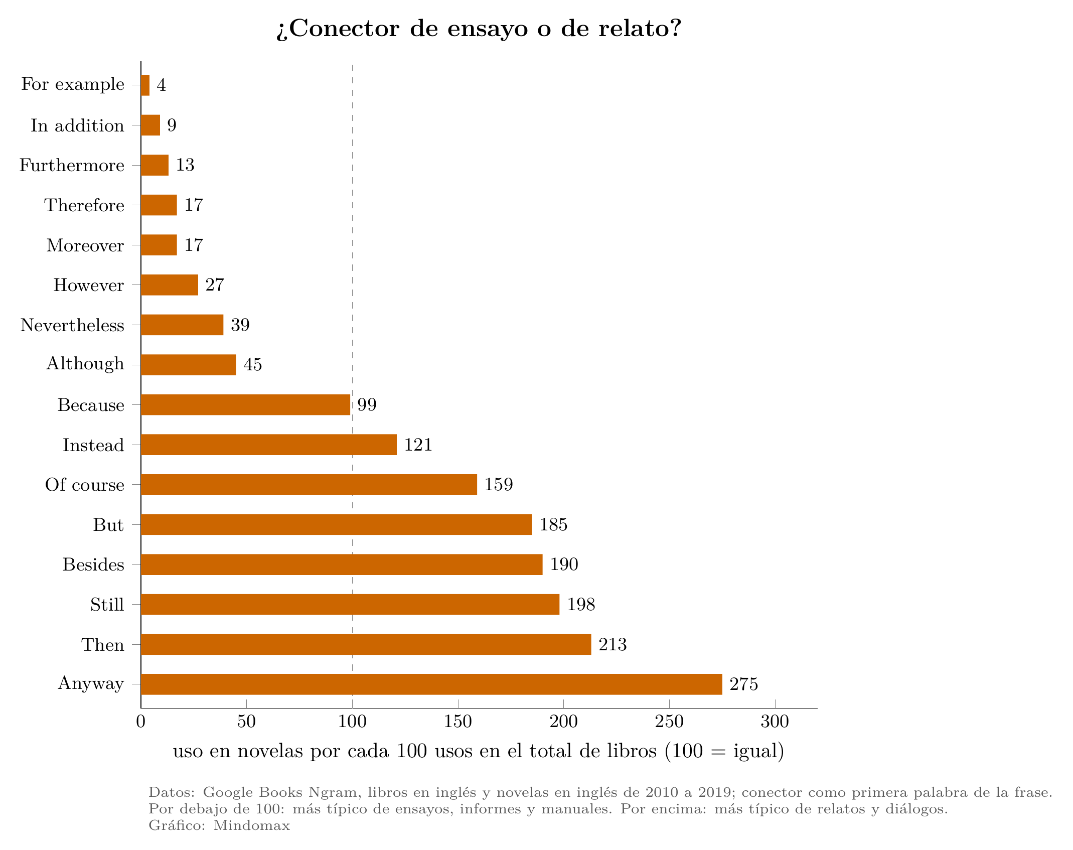 Gráfico: en las novelas, for example abre 4 frases por cada 100 que abre en el total de libros, in addition 9 y however 27; anyway llega a 275, then a 213 y still a 198.