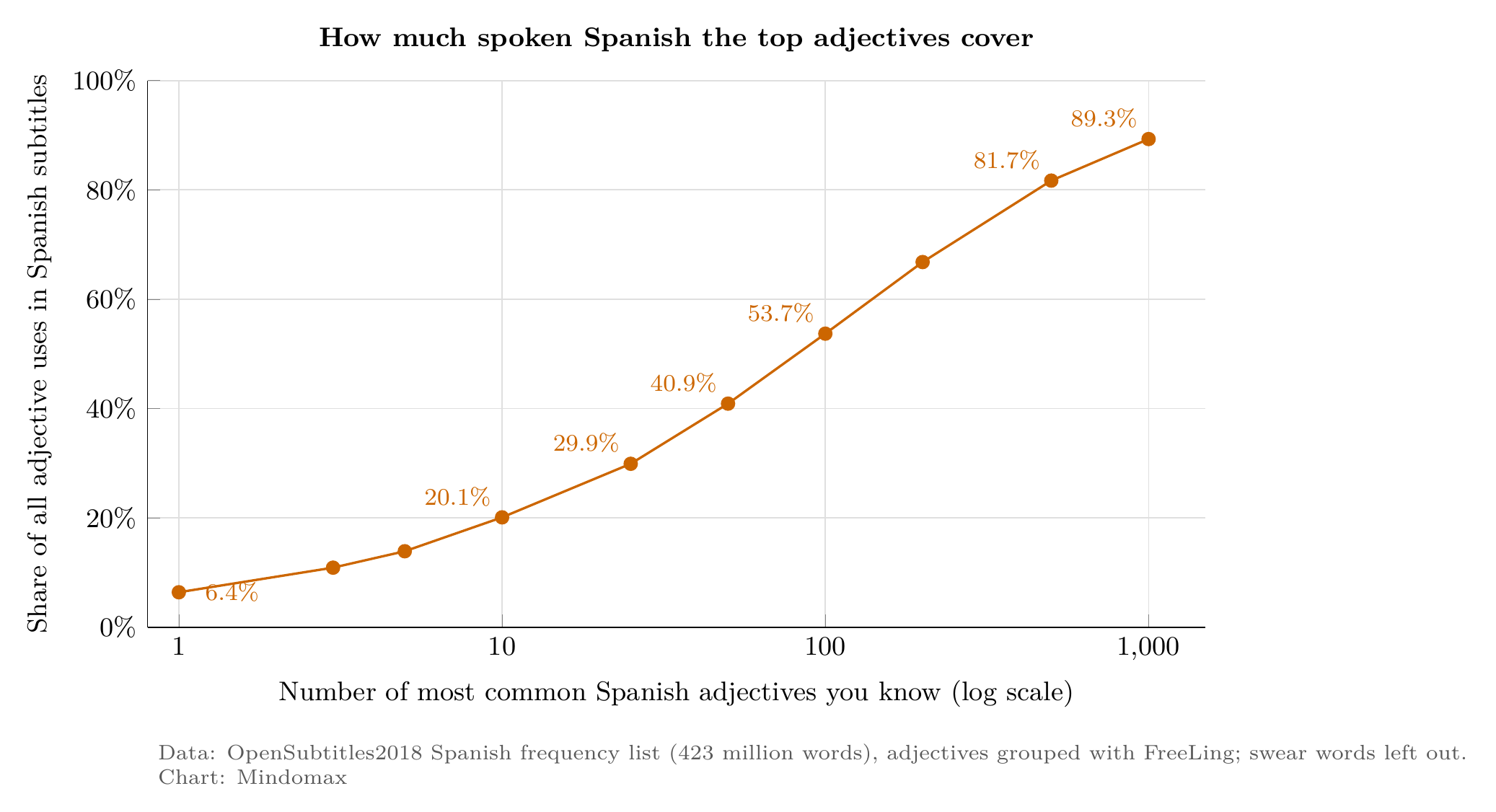 Line chart: share of all adjective uses in Spanish subtitles covered by the most common adjectives: top 10 20.1%, top 25 29.9%, top 50 40.9%, top 100 53.7%, top 500 81.7%, top 1,000 89.3%.