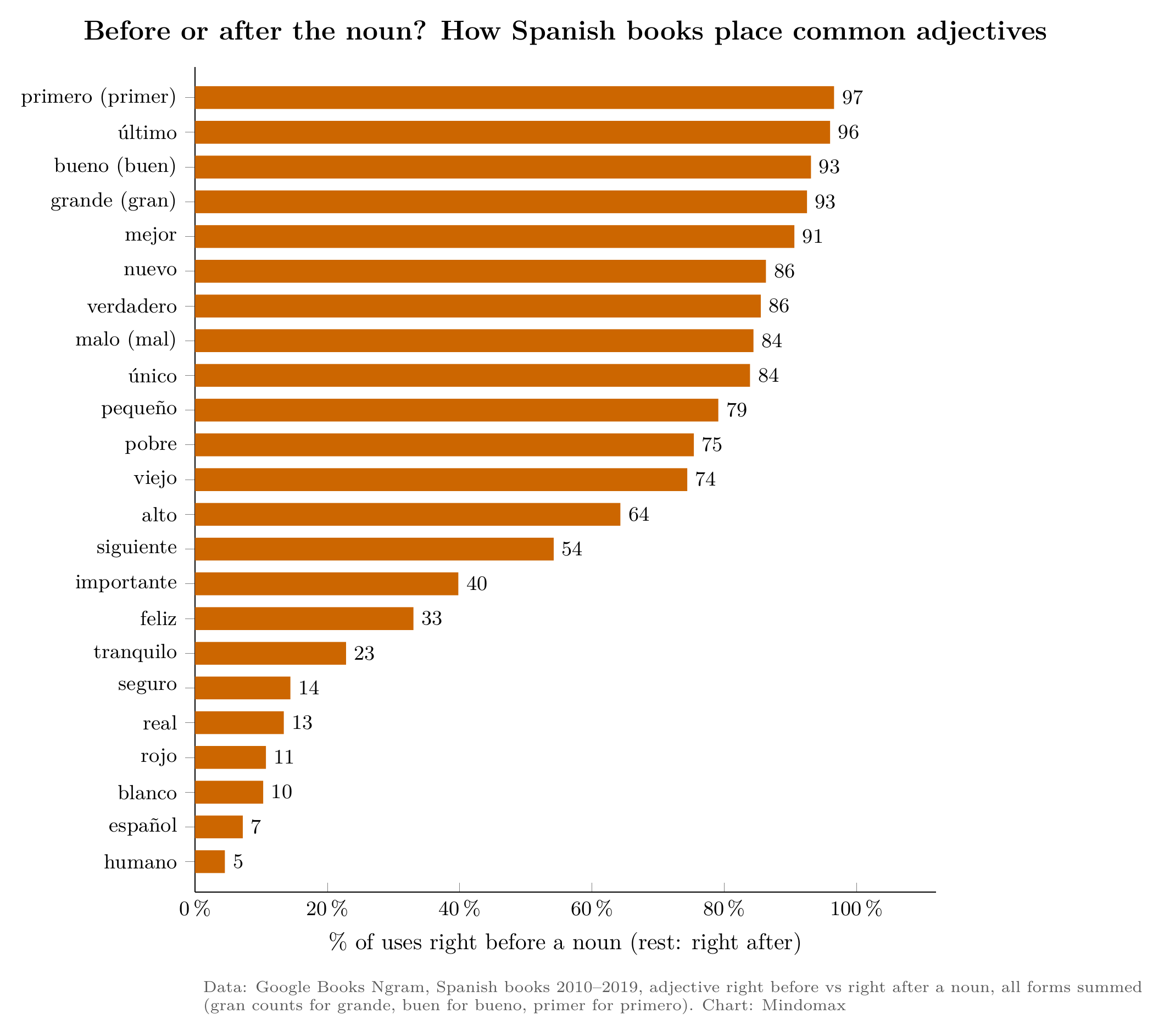 Bar chart: share of uses right before a noun in Spanish books, 2010 to 2019: primero 97%, último 96%, bueno 93%, grande 93%, mejor 91%, nuevo 86%, verdadero 86%, malo 84%, único 84%, pequeño 79%, pobre 75%, viejo 74%, alto 64%, siguiente 54%, importante 40%, feliz 33%, tranquilo 23%, seguro 14%, real 13%, rojo 11%, blanco 10%, español 7%, humano 5%.