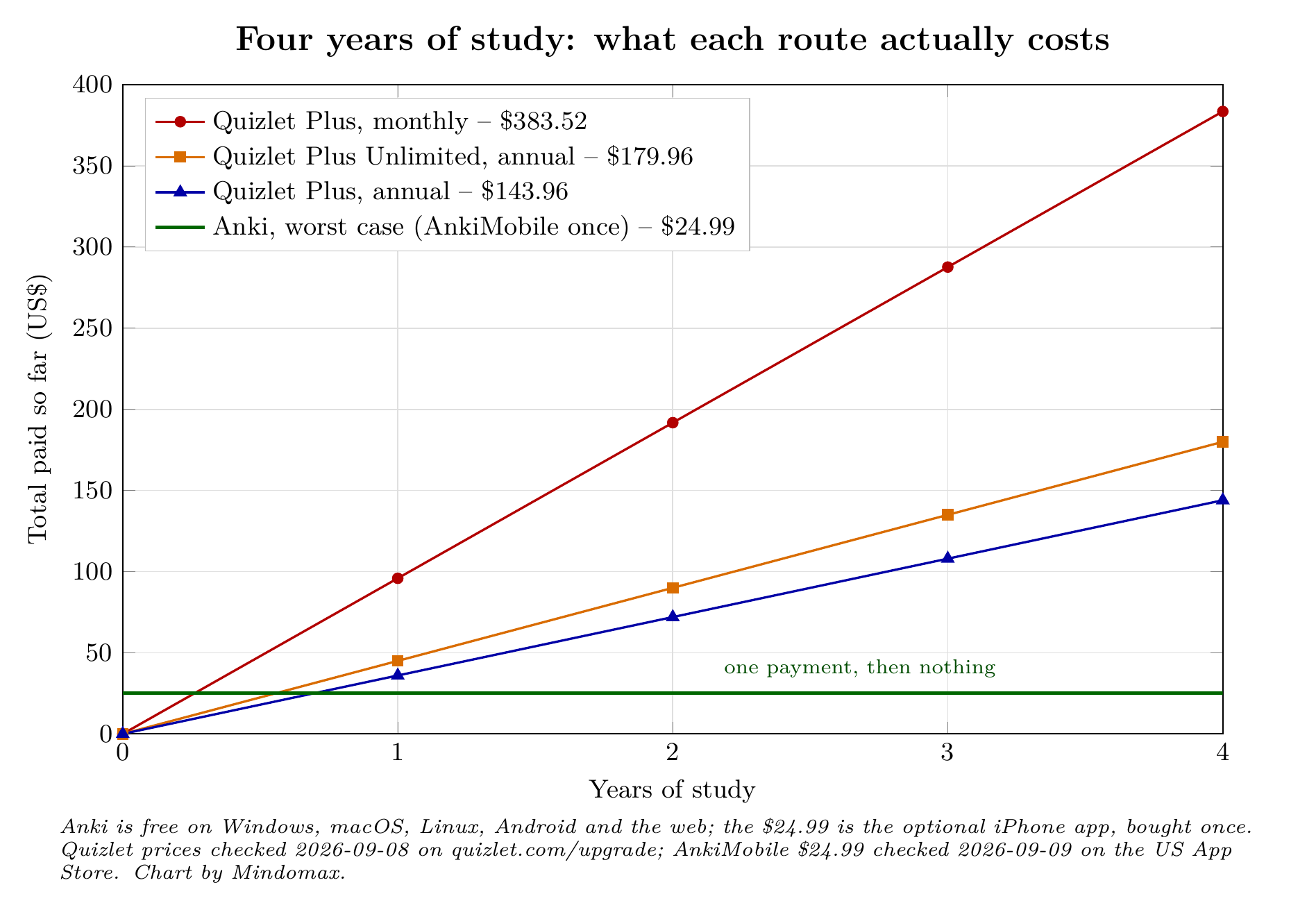 Cumulative cost over four years of study: three Quizlet plans rising against Anki's flat one-time $24.99