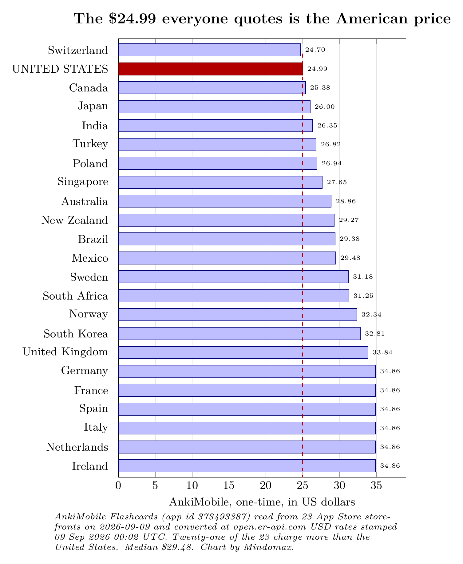 AnkiMobile one-time price in 23 App Store storefronts, converted to US dollars, with the United States highlighted