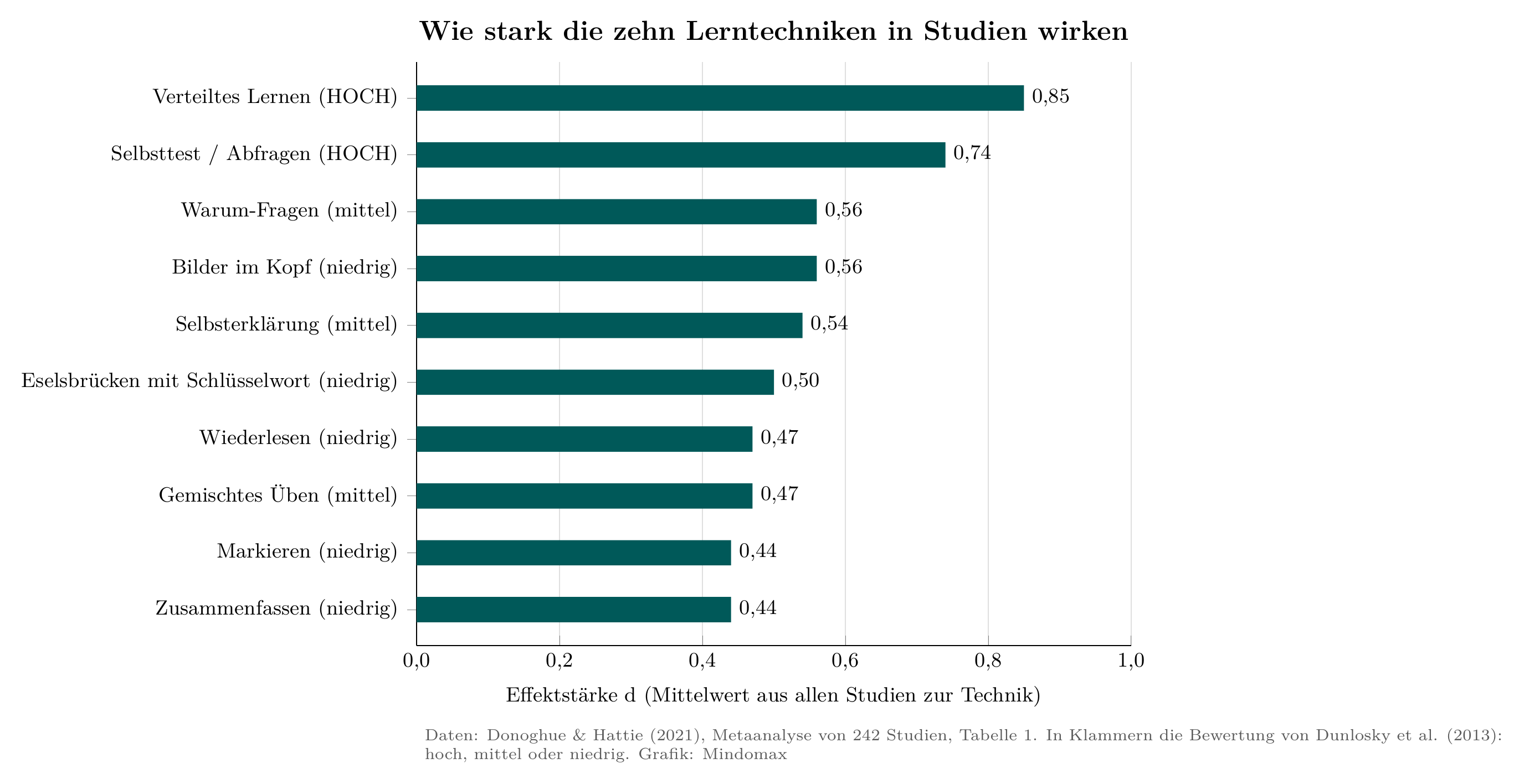 Balkendiagramm: Effektstärken der zehn Lerntechniken, von verteiltem Lernen (0,85) und Selbsttest (0,74) bis Markieren und Zusammenfassen (je 0,44) (Daten: Donoghue & Hattie 2021).