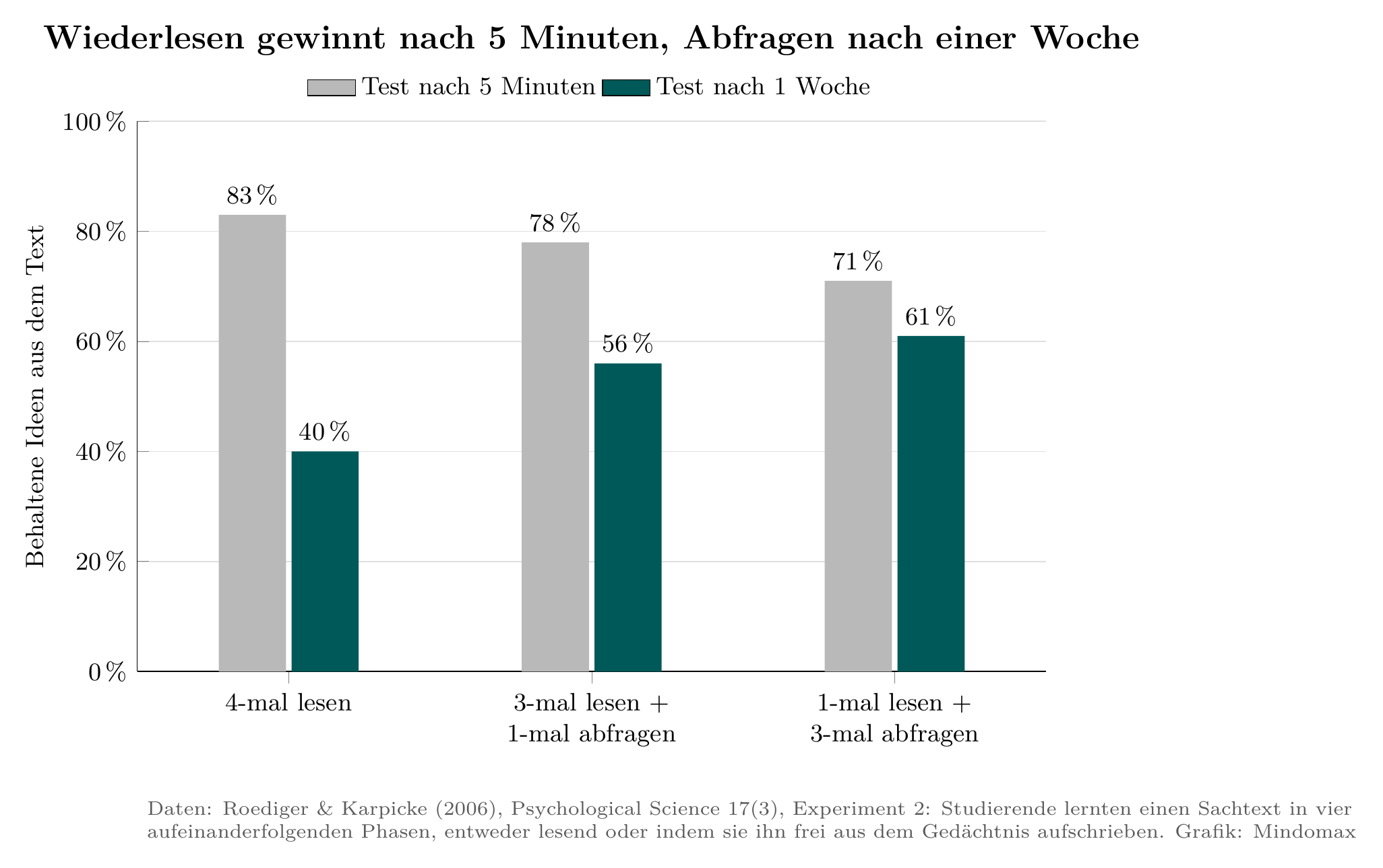 Säulendiagramm: Nach 5 Minuten behielt die Lesegruppe 83 % und die Abfragegruppe 71 %, nach einer Woche 40 % gegen 61 % (Daten: Roediger & Karpicke 2006).