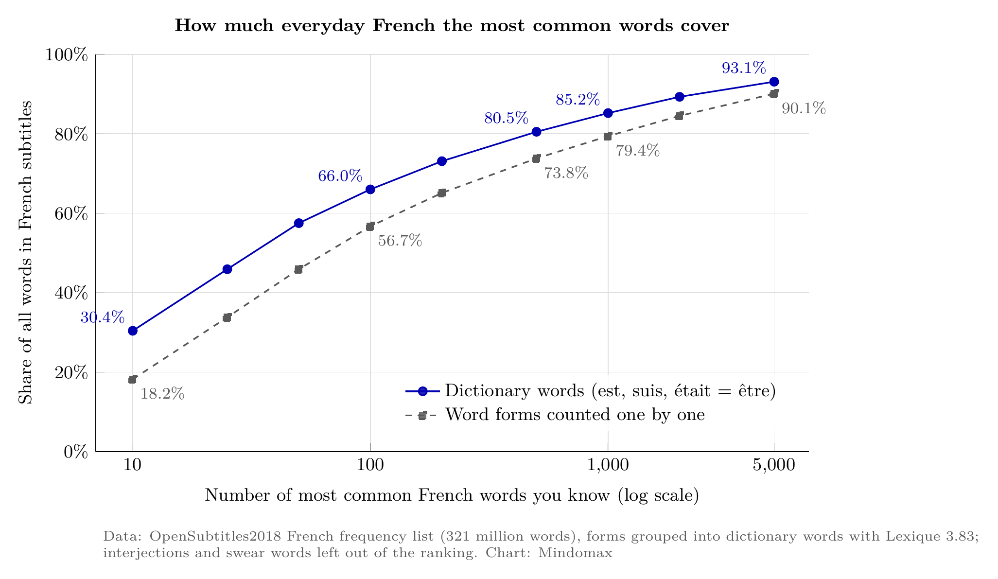 Line chart: share of all words in French subtitles covered by the most common words. Dictionary words: top 10 30.4%, top 100 66.0%, top 500 80.5%, top 1,000 85.2%, top 5,000 93.1%. Word forms counted one by one: top 10 18.2%, top 100 56.7%, top 1,000 79.4%, top 5,000 90.1%.