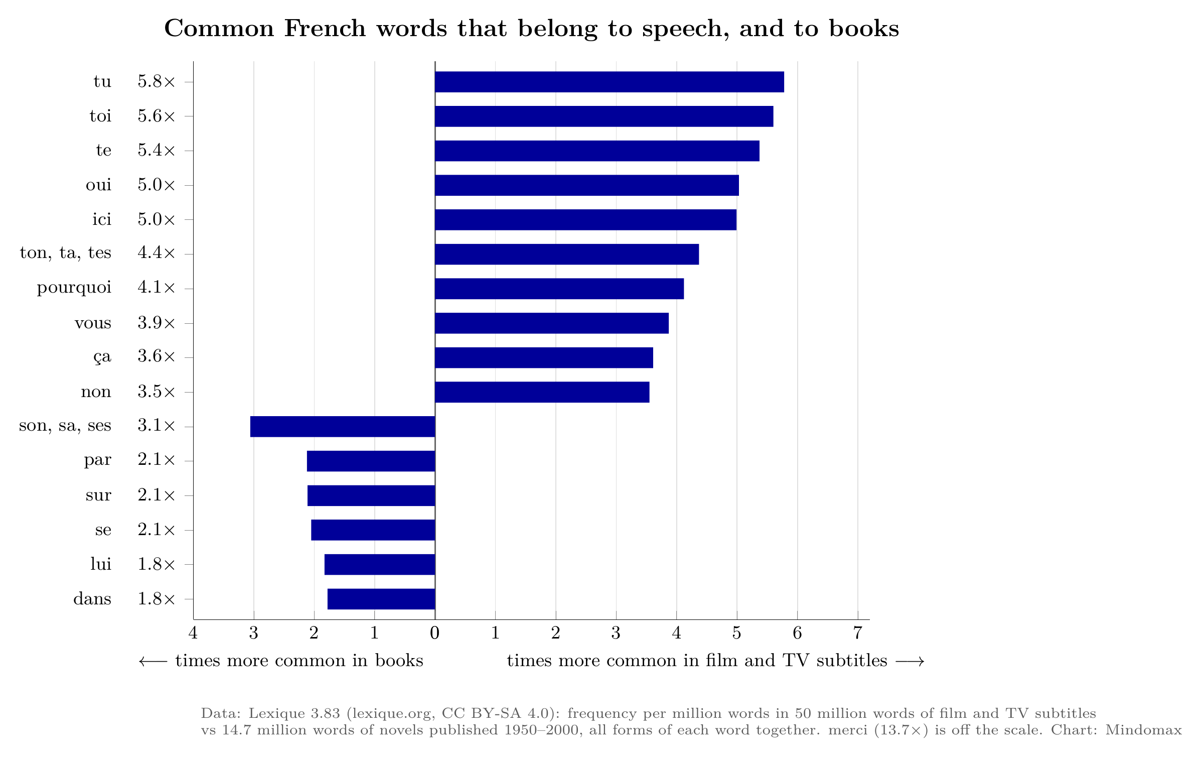 Bar chart: how many times more common each word is in French film and TV subtitles than in novels: tu 5.8, toi 5.6, te 5.4, oui 5.0, ici 5.0, ton/ta/tes 4.4, pourquoi 4.1, vous 3.9, ça 3.6, non 3.5. More common in novels: son/sa/ses 3.1, par 2.1, sur 2.1, se 2.1, lui 1.8, dans 1.8.