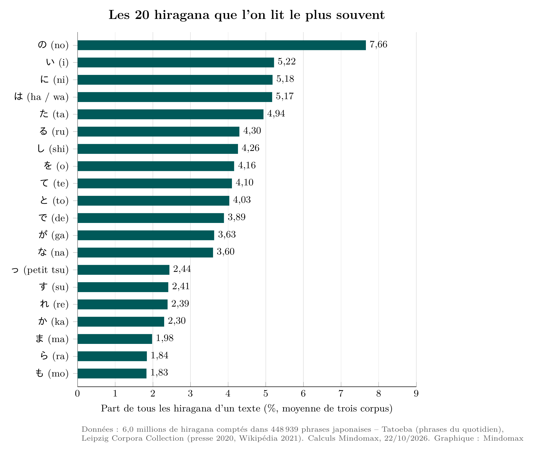Barres : les 20 hiragana les plus fréquents en japonais écrit ; の (no) arrive en tête avec 7,66 % de tous les hiragana, devant い, に, は et た (moyenne de trois corpus, 6,0 millions de hiragana).