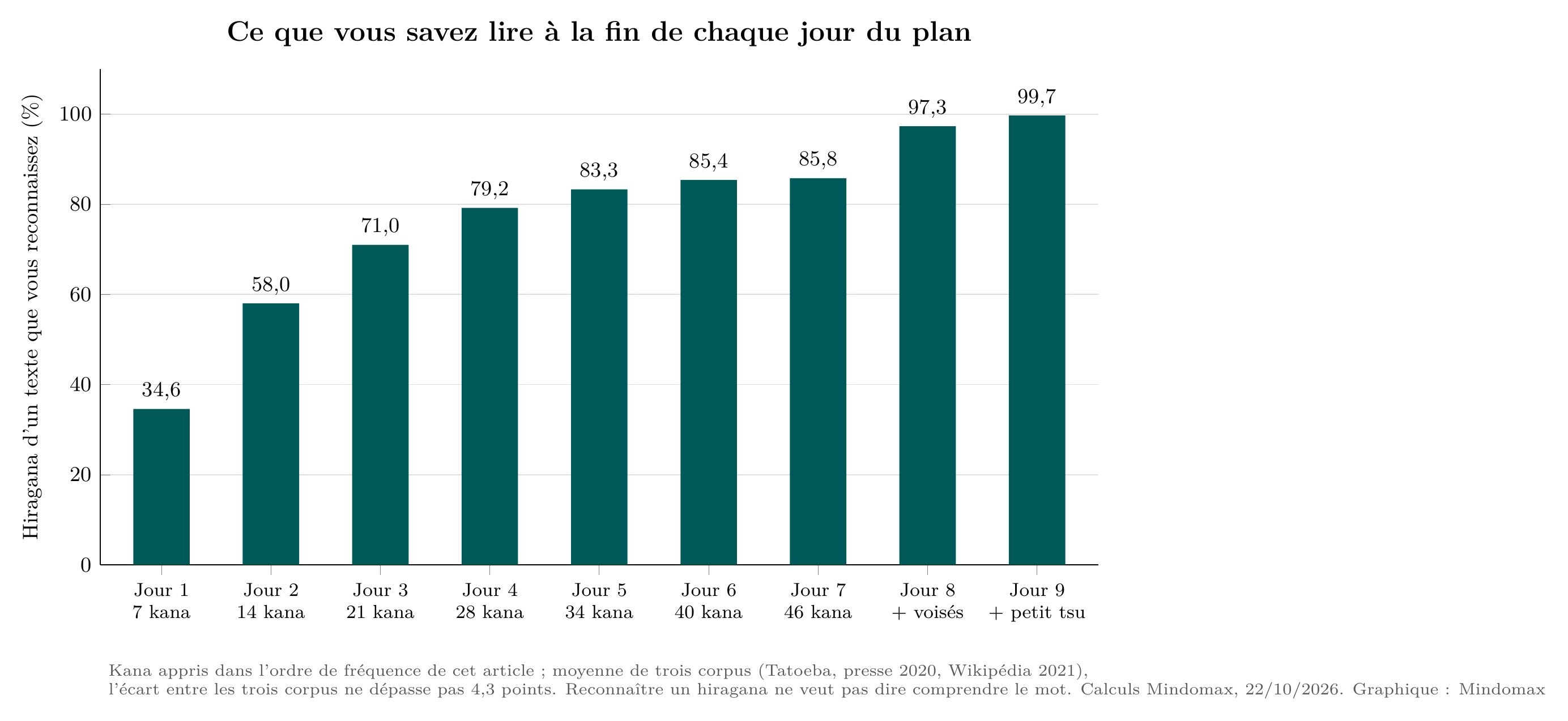 Barres : en suivant le plan par fréquence, on reconnaît 34,6 % des hiragana d'un texte après le jour 1, 71 % après le jour 3, 85,8 % avec les 46 signes de base et 97,3 % avec les signes voisés.