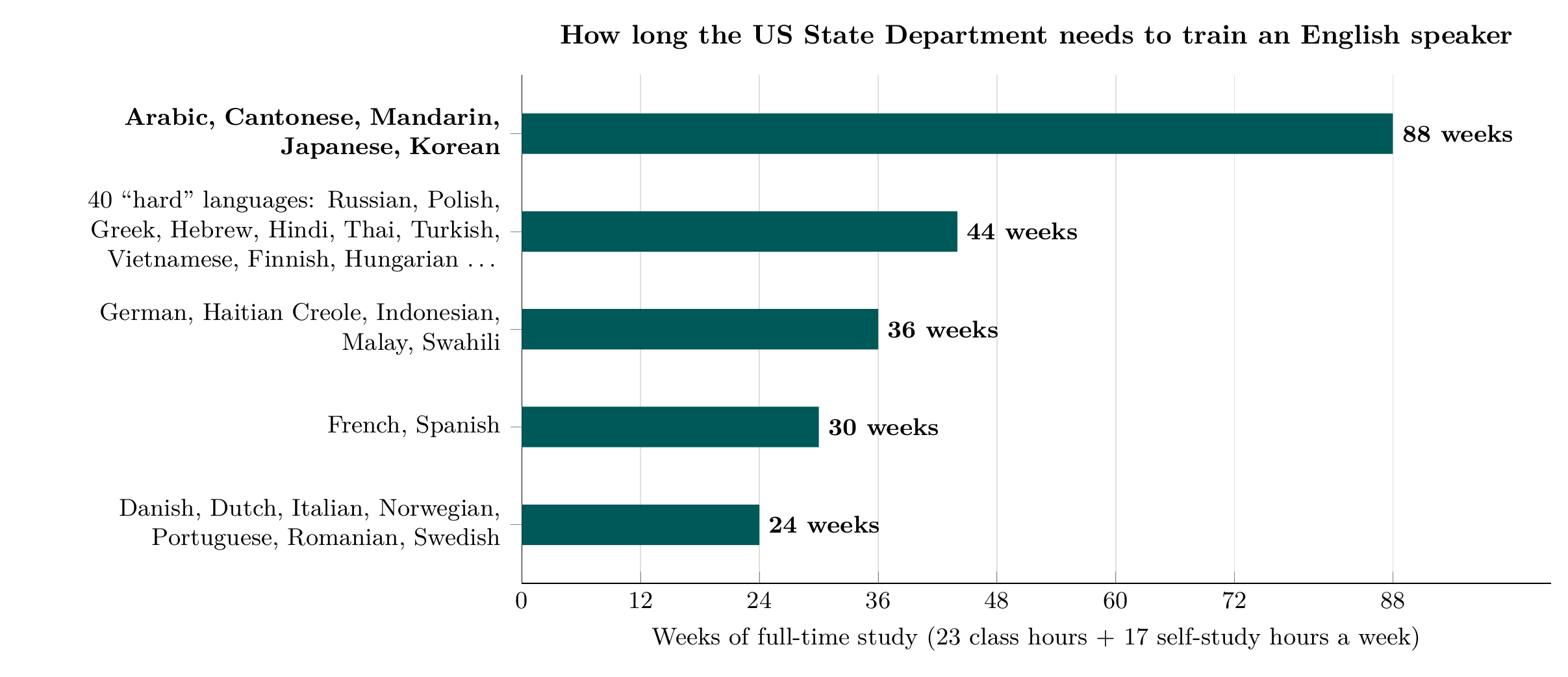 Bar chart of FSI study time for English speakers: Arabic, Cantonese, Mandarin, Japanese and Korean 88 weeks; 40 hard languages such as Russian, Polish, Thai and Hungarian 44 weeks; German, Haitian Creole, Indonesian, Malay and Swahili 36 weeks; French and Spanish 30 weeks; Danish, Dutch, Italian, Norwegian, Portuguese, Romanian and Swedish 24 weeks.