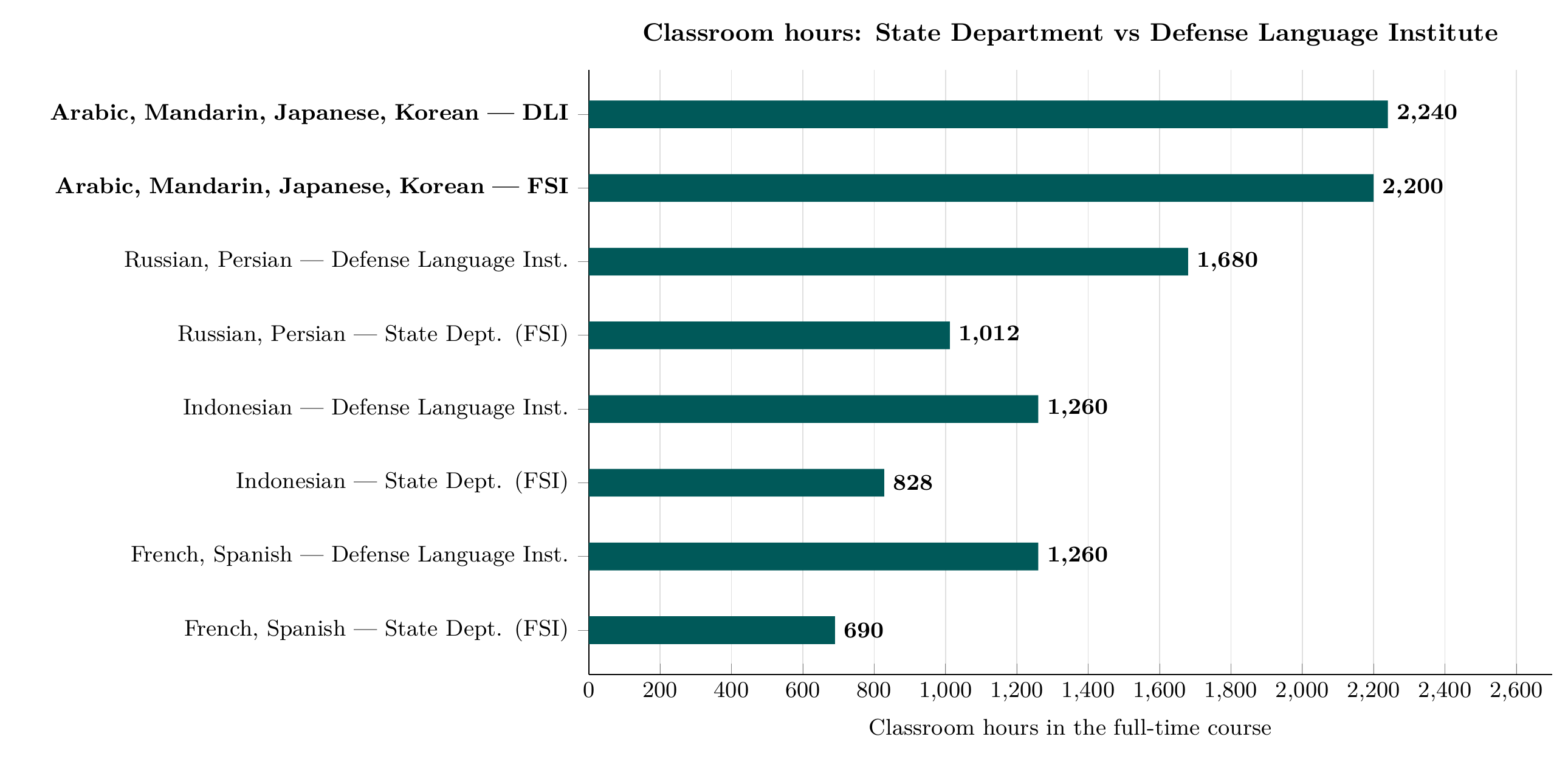 Bar chart of classroom hours: French and Spanish 690 at the FSI and 1,260 at the Defense Language Institute; Indonesian 828 and 1,260; Russian and Persian 1,012 and 1,680; Arabic, Mandarin, Japanese and Korean 2,200 and 2,240.
