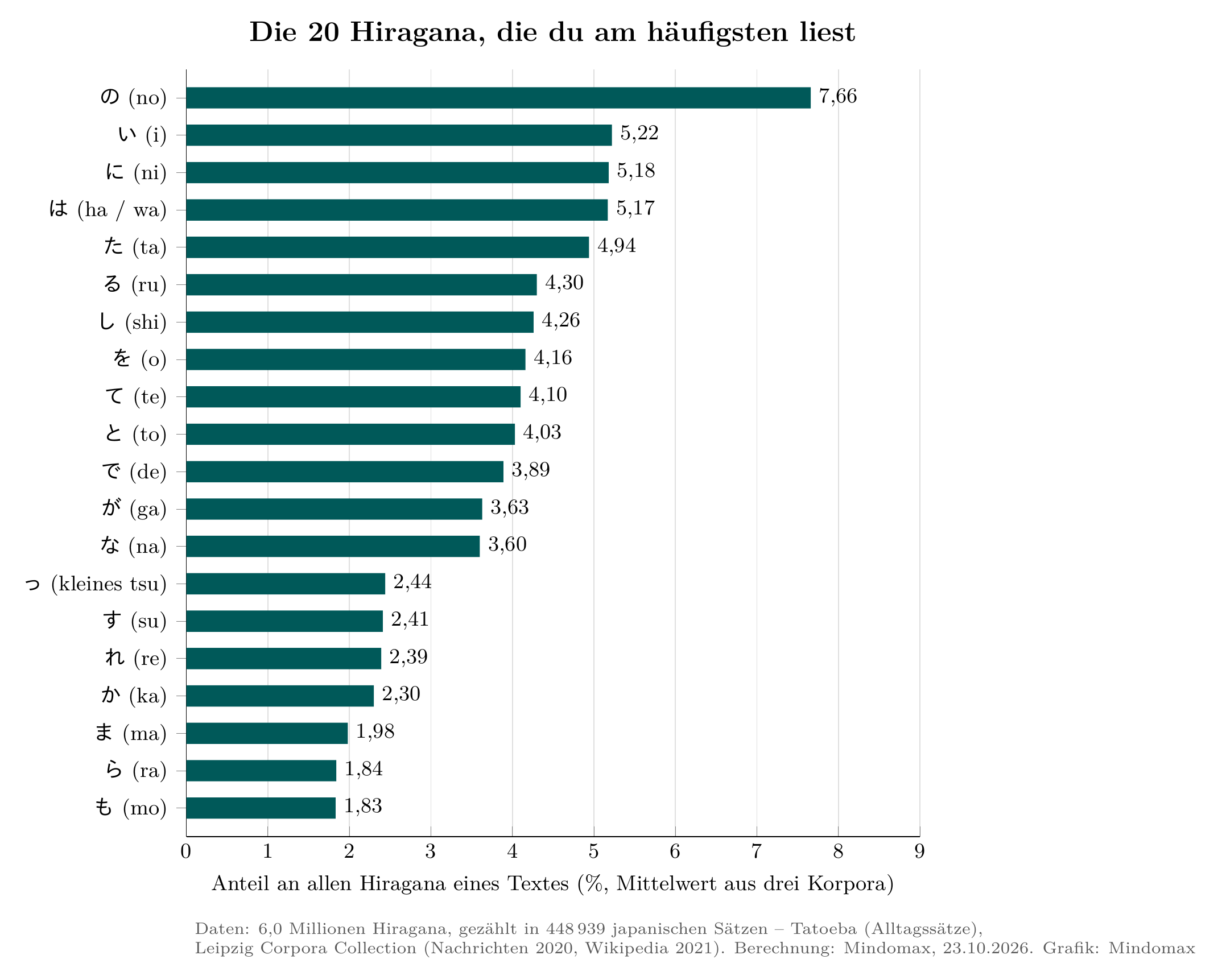 Balkendiagramm: die 20 häufigsten Hiragana im geschriebenen Japanisch; の (no) führt mit 7,66&nbsp;% aller Hiragana vor い, に, は und た (Mittelwert aus drei Korpora, 6,0 Millionen Hiragana).