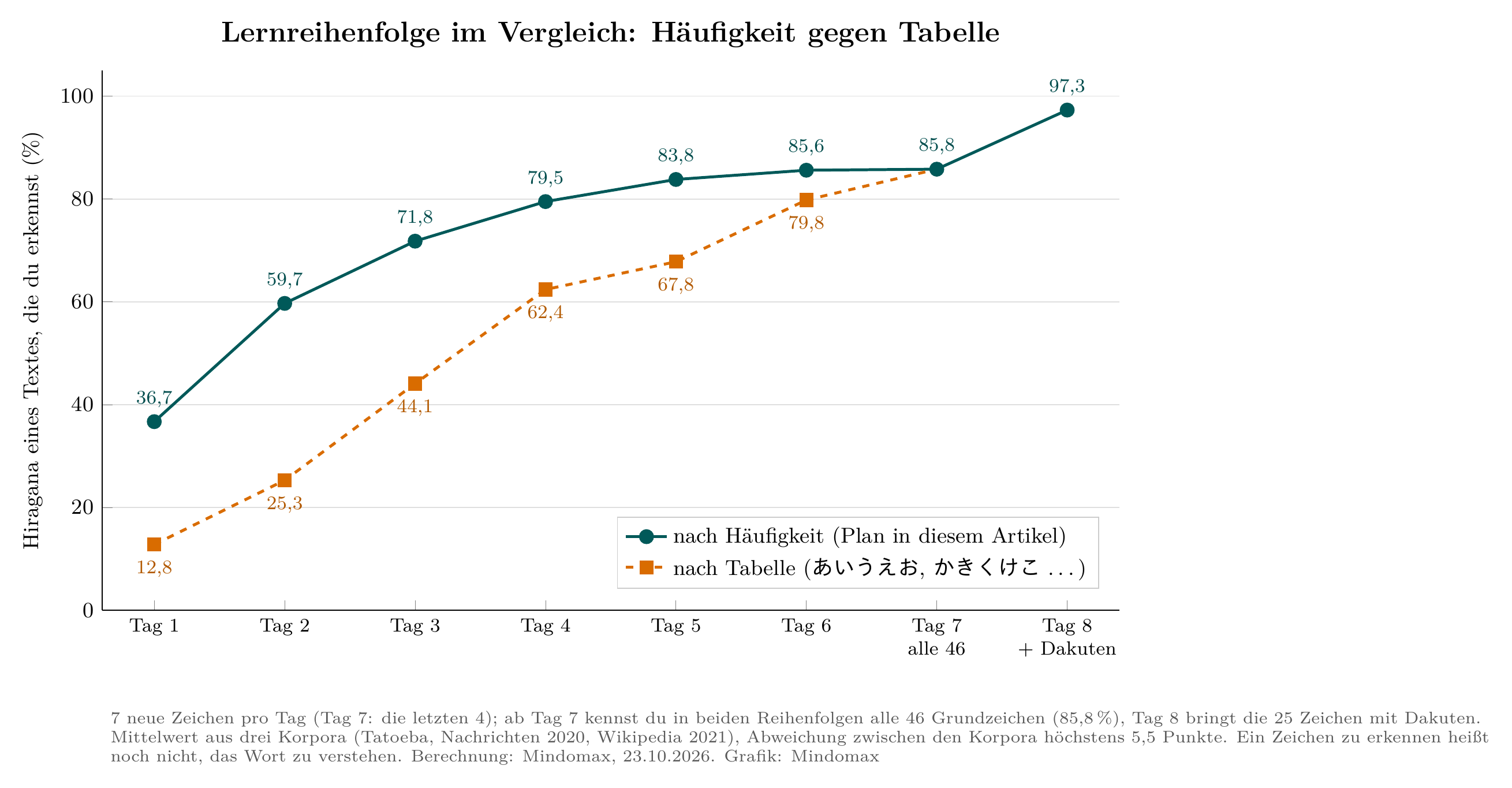 Liniendiagramm: Wer die Hiragana nach Häufigkeit lernt, erkennt nach Tag 1 schon 36,7 % der Hiragana eines Textes, nach der Tabellen-Reihenfolge nur 12,8 %; nach Tag 3 sind es 71,8 gegen 44,1 %, an Tag 7 treffen sich beide Linien bei 85,8 %.