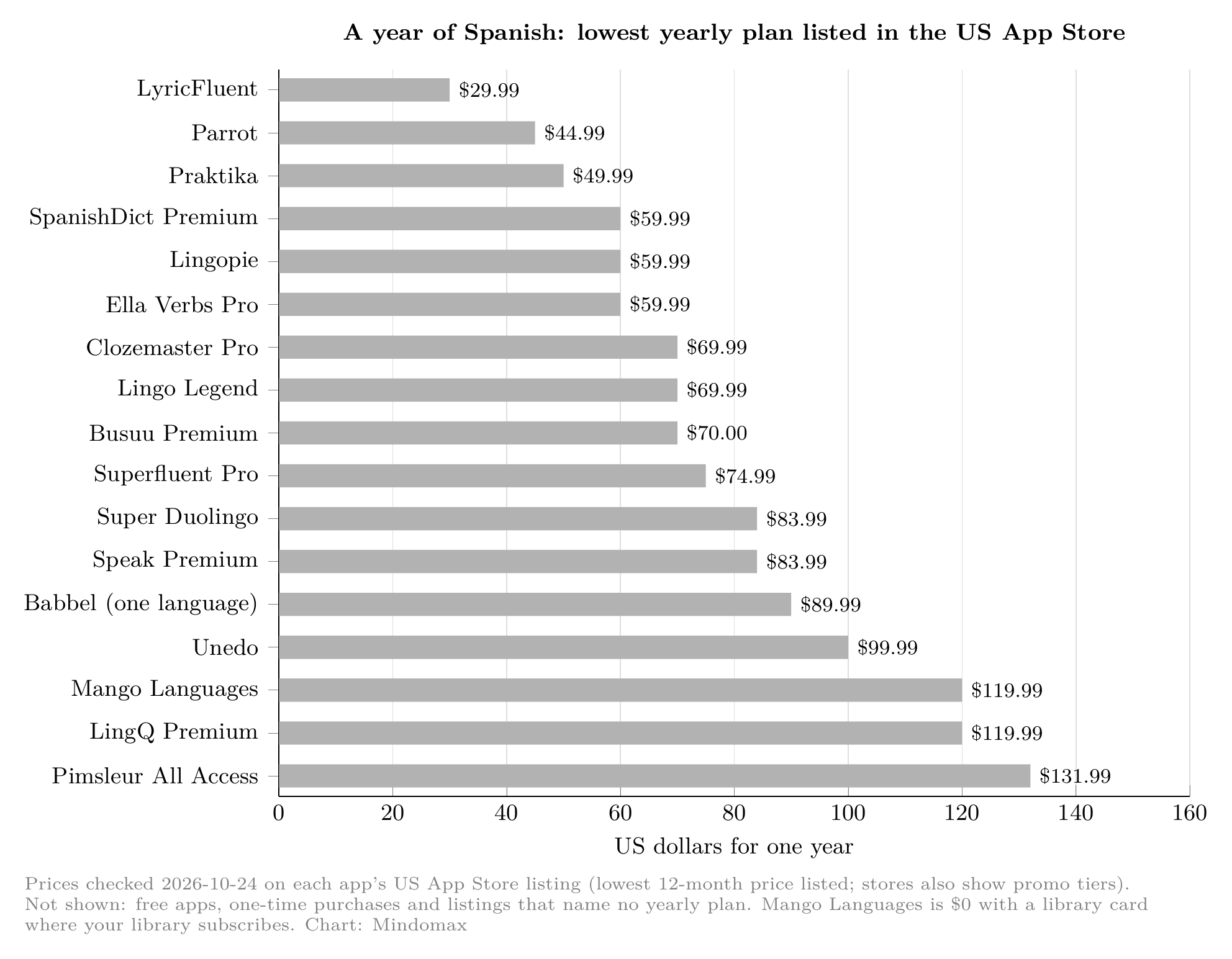 Yearly price of 17 Spanish learning apps in the US App Store, from LyricFluent at $29.99 to Pimsleur All Access at $131.99 (checked 2026-10-24)