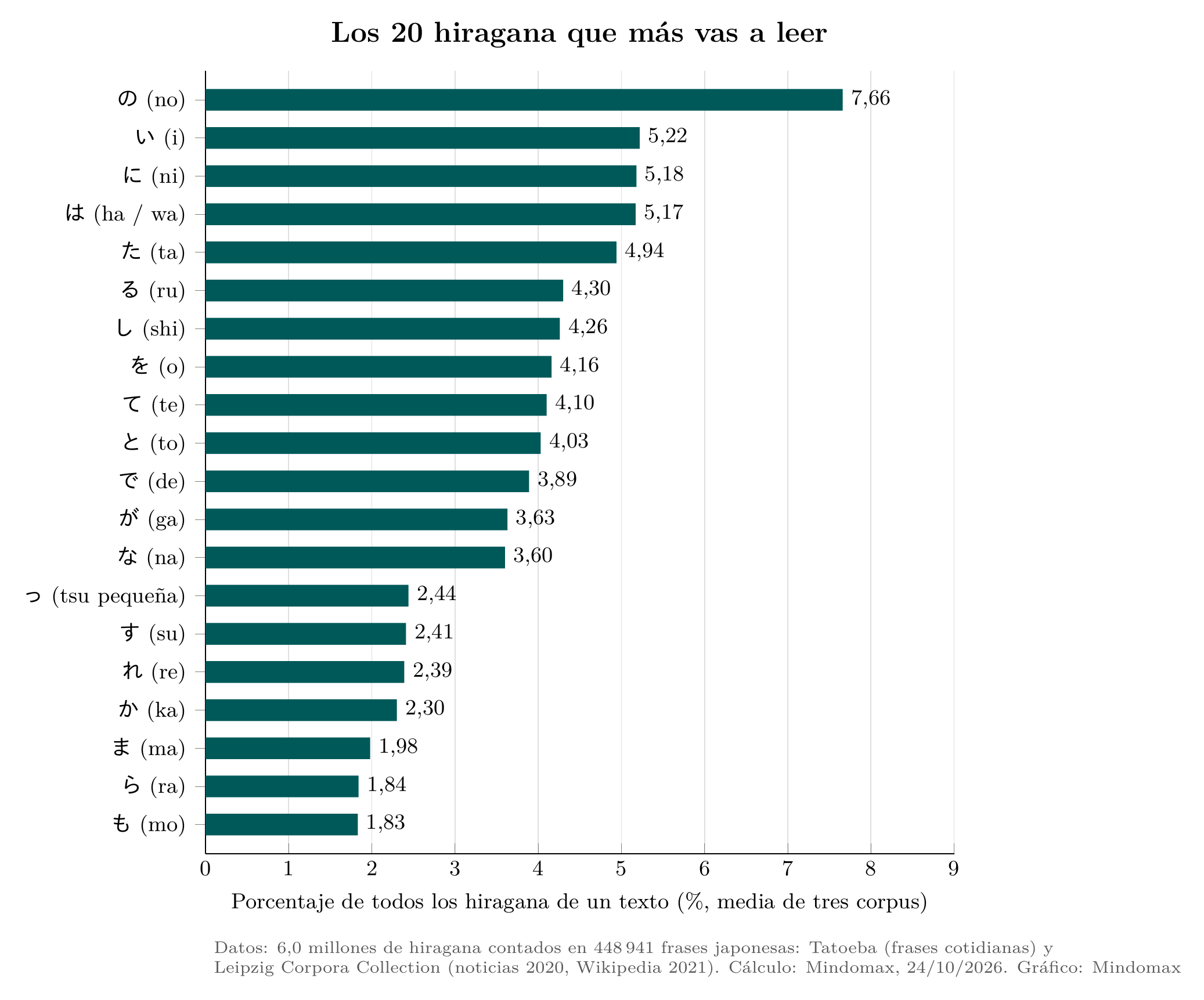 Gráfico de barras: los 20 hiragana más frecuentes del japonés escrito; の (no) encabeza con el 7,66&nbsp;% de todos los hiragana, seguido de い, に, は y た (media de tres corpus, 6,0 millones de hiragana).