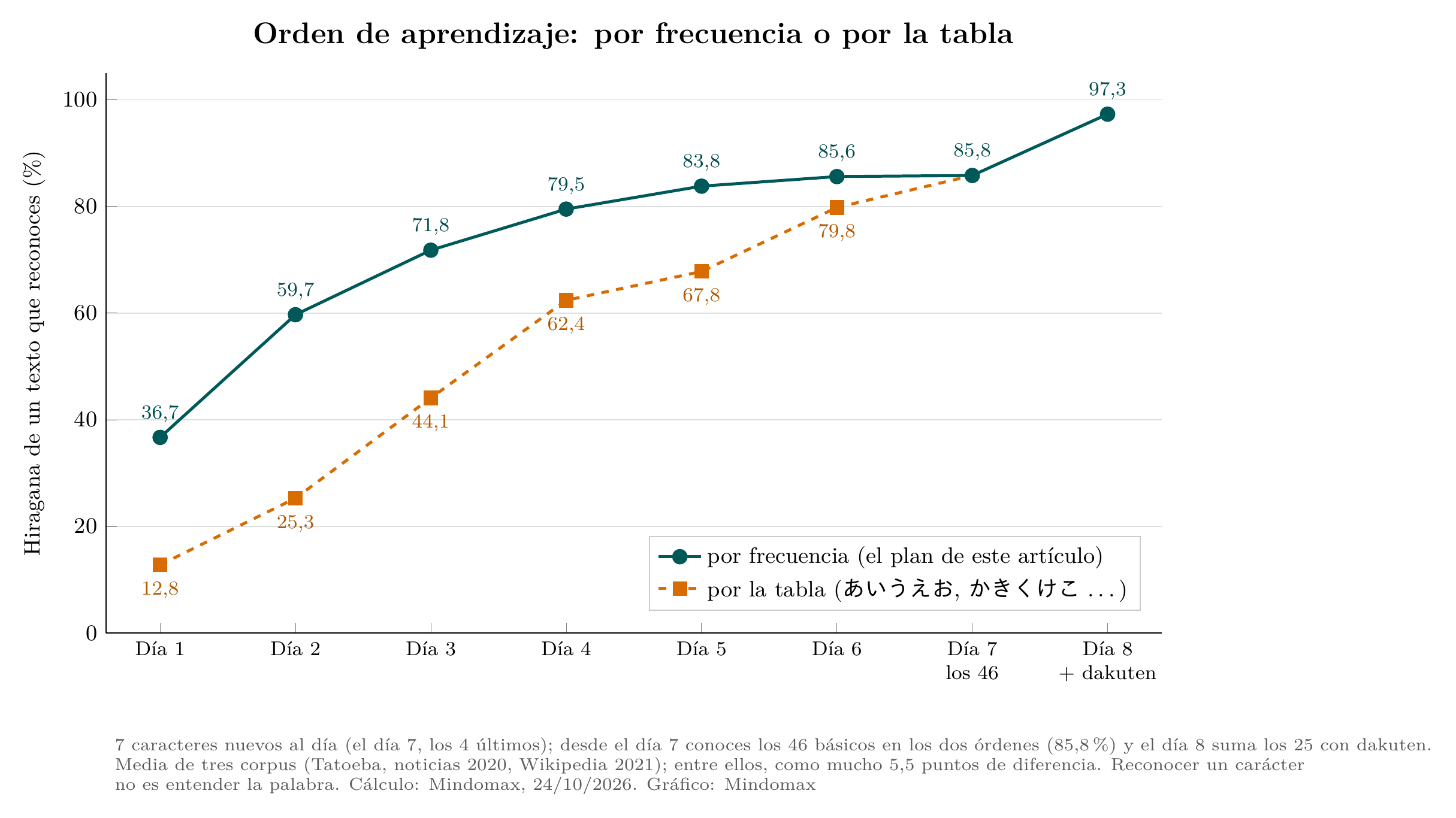 Gráfico de líneas: quien aprende los hiragana por frecuencia reconoce el 36,7 % de los hiragana de un texto tras el día 1; siguiendo la tabla, el 12,8 %. El día 3 son 71,8 frente a 44,1 %, y el día 7 las dos líneas se juntan en el 85,8 %.