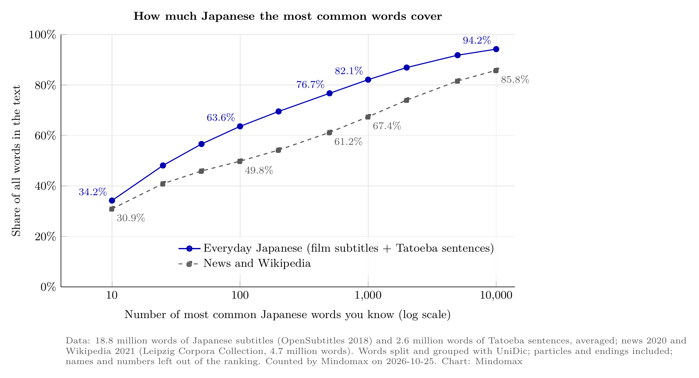 Line chart: share of all words covered by the most common Japanese words. Everyday Japanese: top 10 34.2%, top 100 63.6%, top 1,000 82.1%, top 10,000 94.2%. News and Wikipedia: top 10 30.9%, top 100 49.8%, top 1,000 67.4%, top 10,000 85.8%. Counted 2026-10-25.
