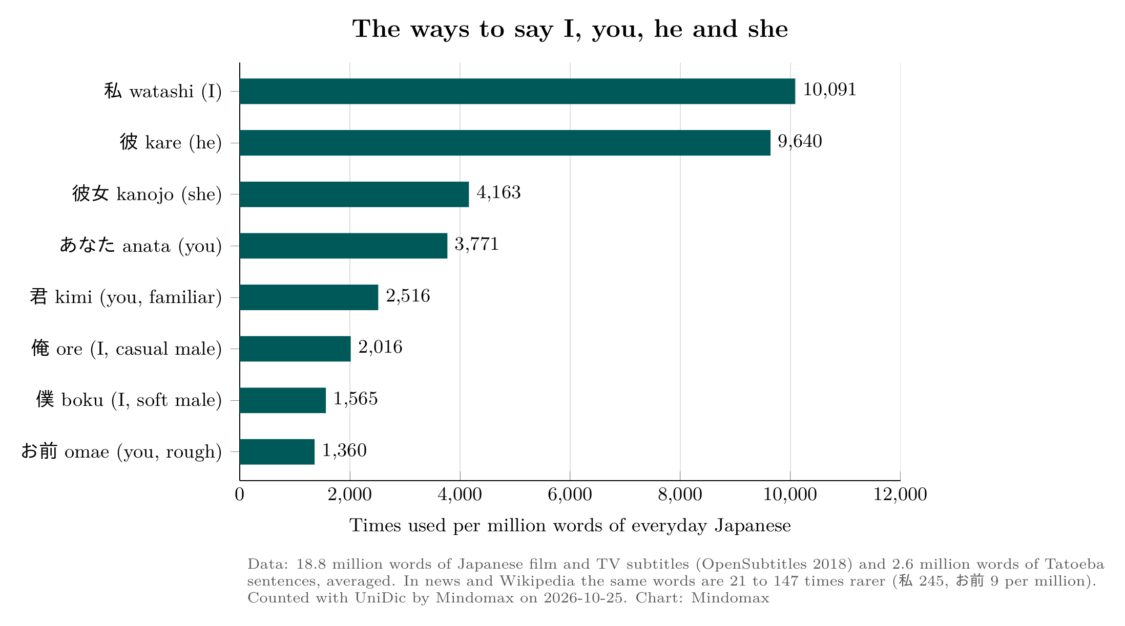 Bar chart: how often each Japanese word for I, you, he and she appears per million words of everyday Japanese: 私 watashi 10,091, 彼 kare 9,640, 彼女 kanojo 4,163, あなた anata 3,771, 君 kimi 2,516, 俺 ore 2,016, 僕 boku 1,565, お前 omae 1,360. Counted 2026-10-25.
