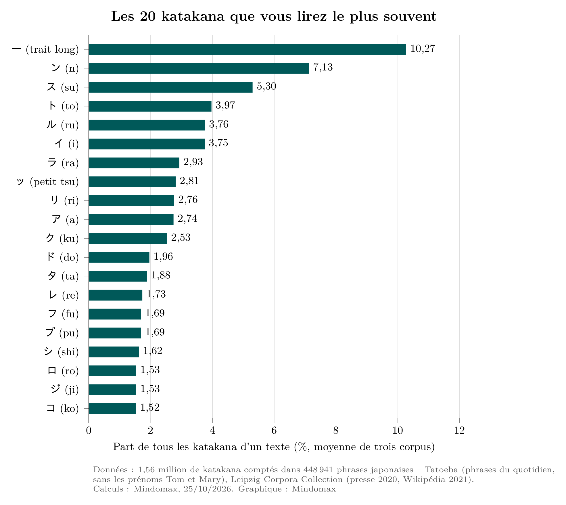 Barres : les 20 katakana les plus fréquents ; le trait d'allongement ー arrive en tête avec 10,27&nbsp;% de tous les katakana, devant ン, ス, ト et ル (moyenne de trois corpus, 1,56 million de katakana).