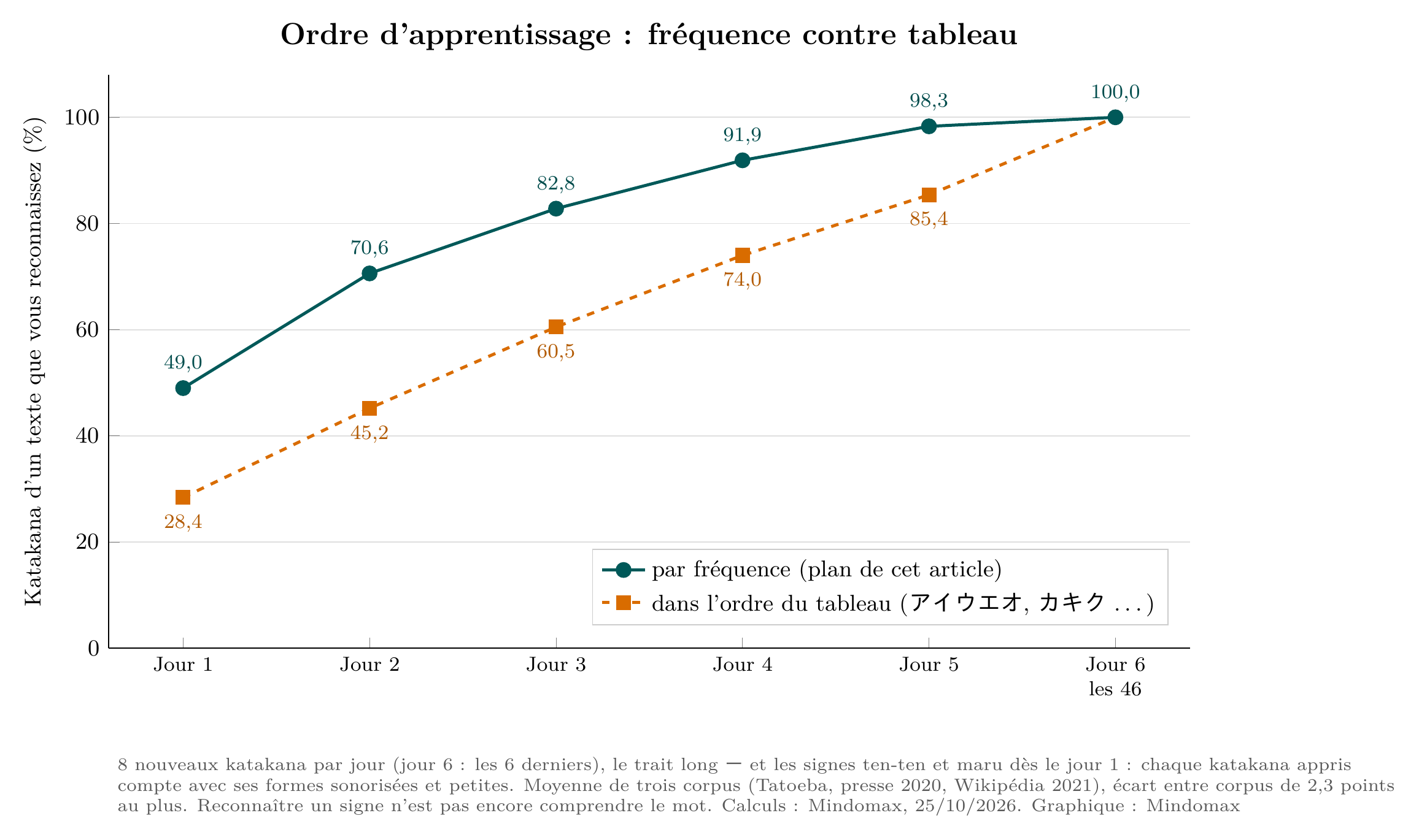 Courbes : en apprenant les katakana par fréquence, on reconnaît 49&nbsp;% des katakana d'un texte après le jour 1 contre 28,4&nbsp;% dans l'ordre du tableau, et 82,8&nbsp;% contre 60,5&nbsp;% après le jour 3.