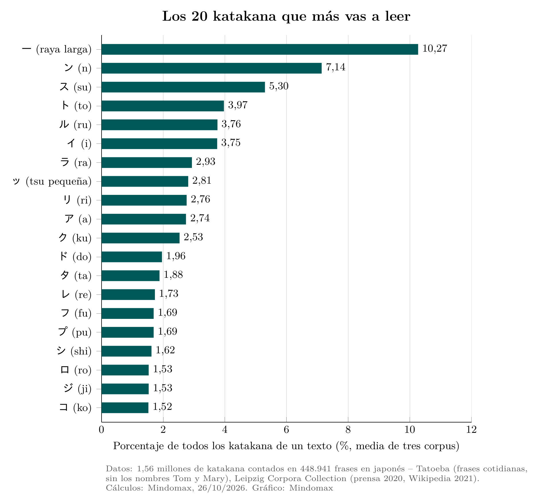 Gráfico de barras: los 20 katakana más frecuentes; la raya larga ー encabeza con el 10,27&nbsp;% de todos los katakana, seguida de ン, ス, ト y ル (media de tres corpus, 1,56 millones de katakana).