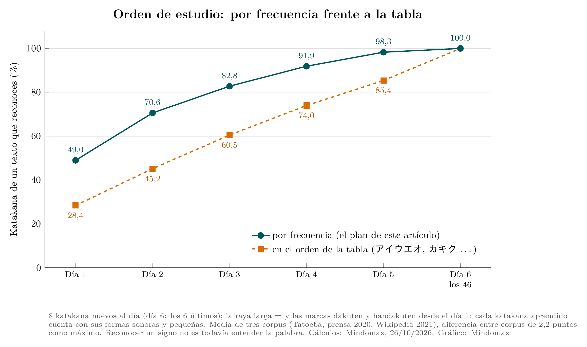 Gráfico de líneas: quien aprende los katakana por frecuencia reconoce el 49&nbsp;% de los katakana de un texto tras el día 1; siguiendo la tabla, el 28,4&nbsp;%. El día 3 son 82,8 frente a 60,5&nbsp;%, y el día 6 las dos líneas llegan al 100&nbsp;%.