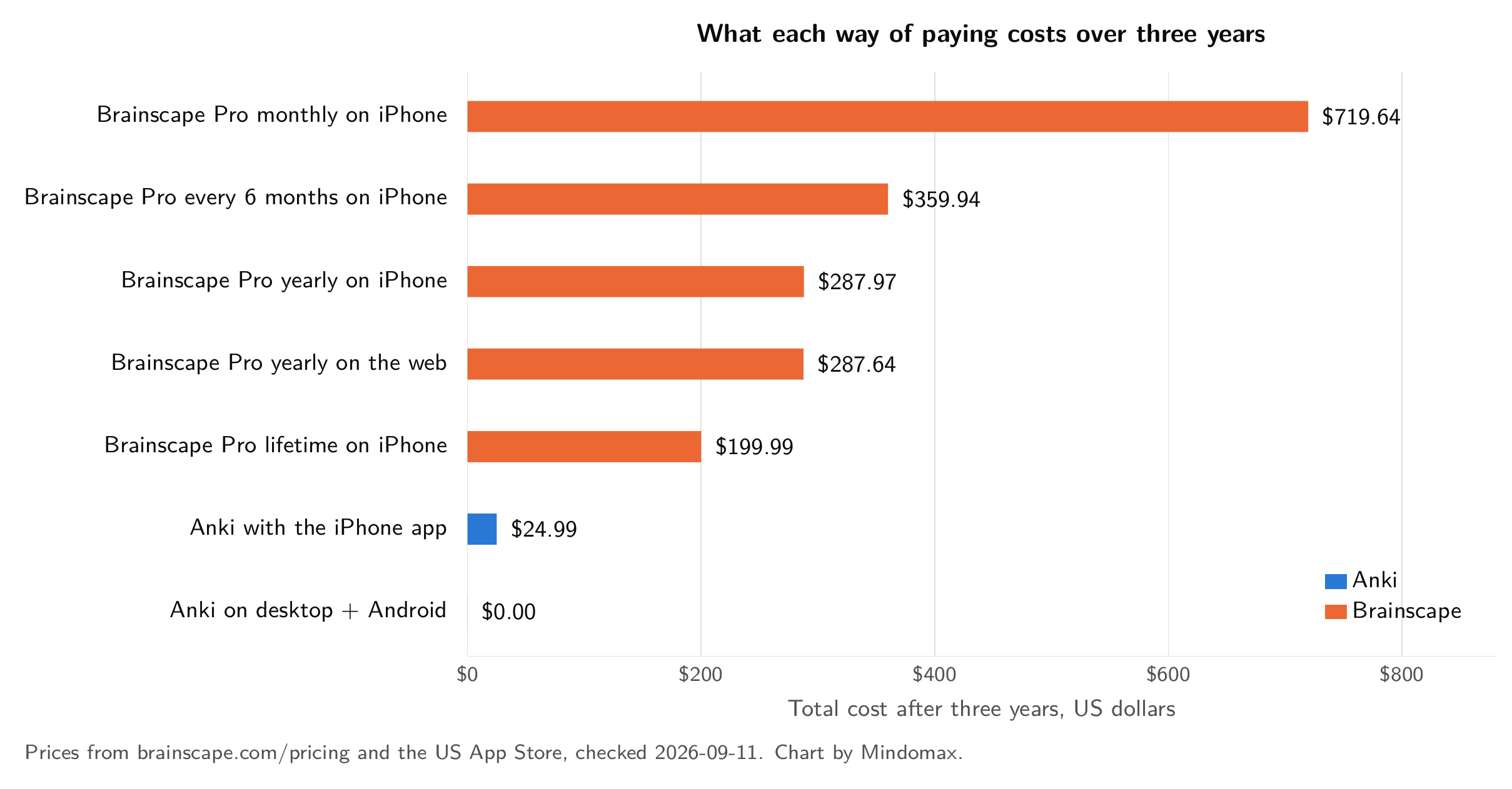 Total cost over three years for each way to use Anki and Brainscape