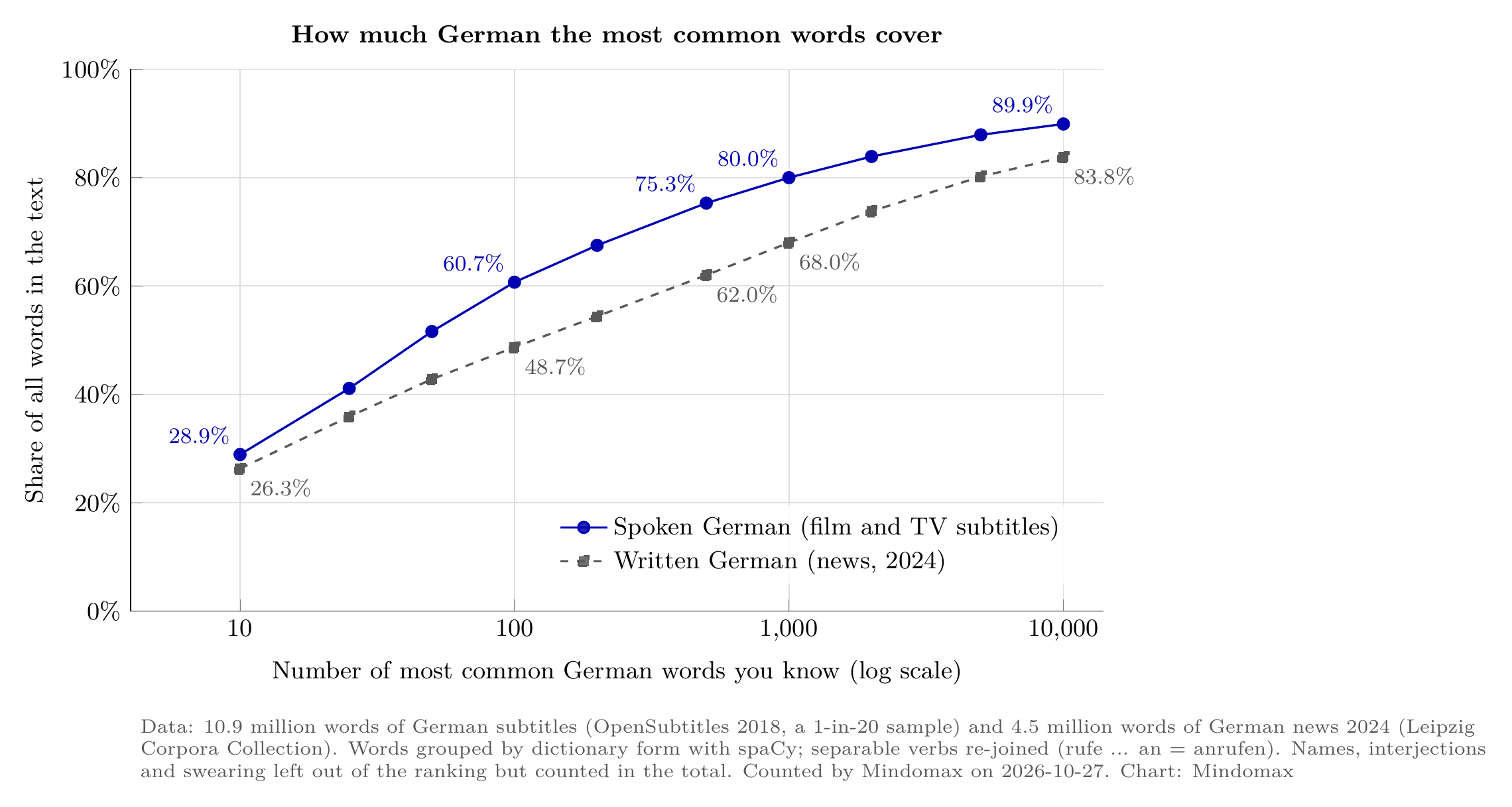 Line chart: share of all words covered by the most common German words. Spoken German (subtitles): top 10 28.9%, top 100 60.7%, top 1,000 80.0%, top 10,000 89.9%. Written German (news 2024): top 10 26.3%, top 100 48.7%, top 1,000 68.0%, top 10,000 83.8%. Counted 2026-10-27.