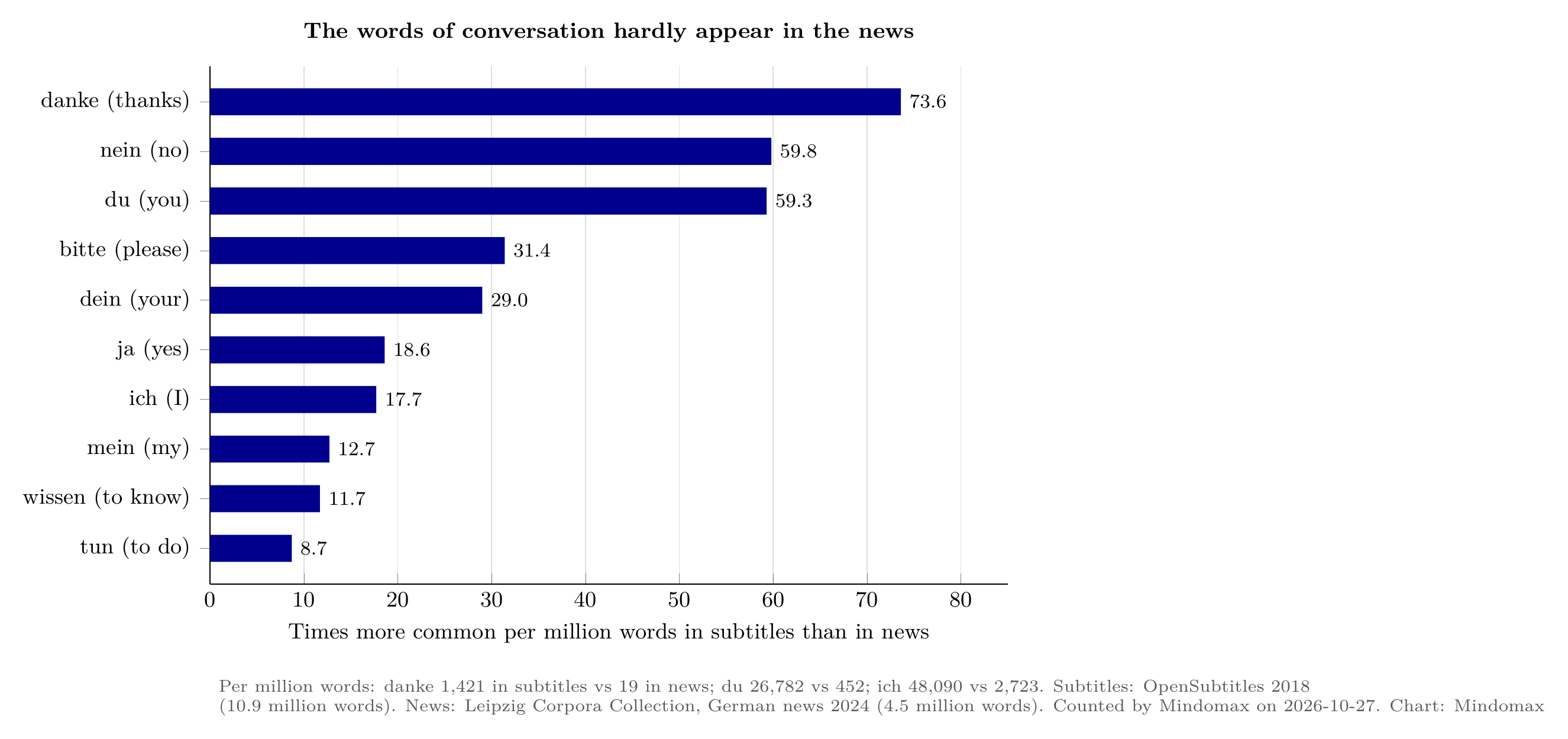 Bar chart: how many times more common a word is per million words in German subtitles than in German news: danke 73.6, nein 59.8, du 59.3, bitte 31.4, dein 29.0, ja 18.6, ich 17.7, mein 12.7, wissen 11.7, tun 8.7. Counted 2026-10-27.