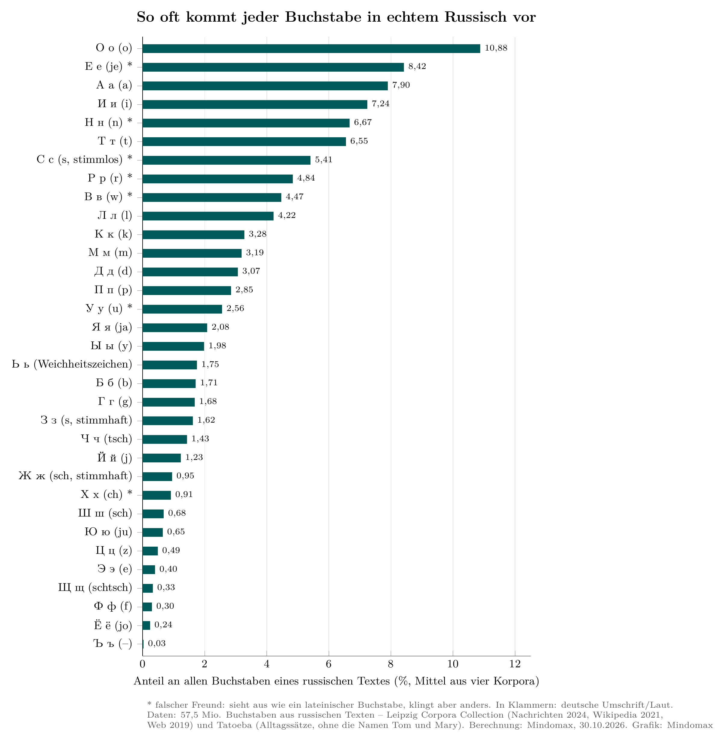 Balkendiagramm: Häufigkeit aller 33 russischen Buchstaben in echten Texten; О führt mit 10,88 % vor Е (8,42 %) und А (7,90 %), Ъ ist mit 0,03 % am seltensten (57,5 Mio. Buchstaben, Stand: 30.10.2026).