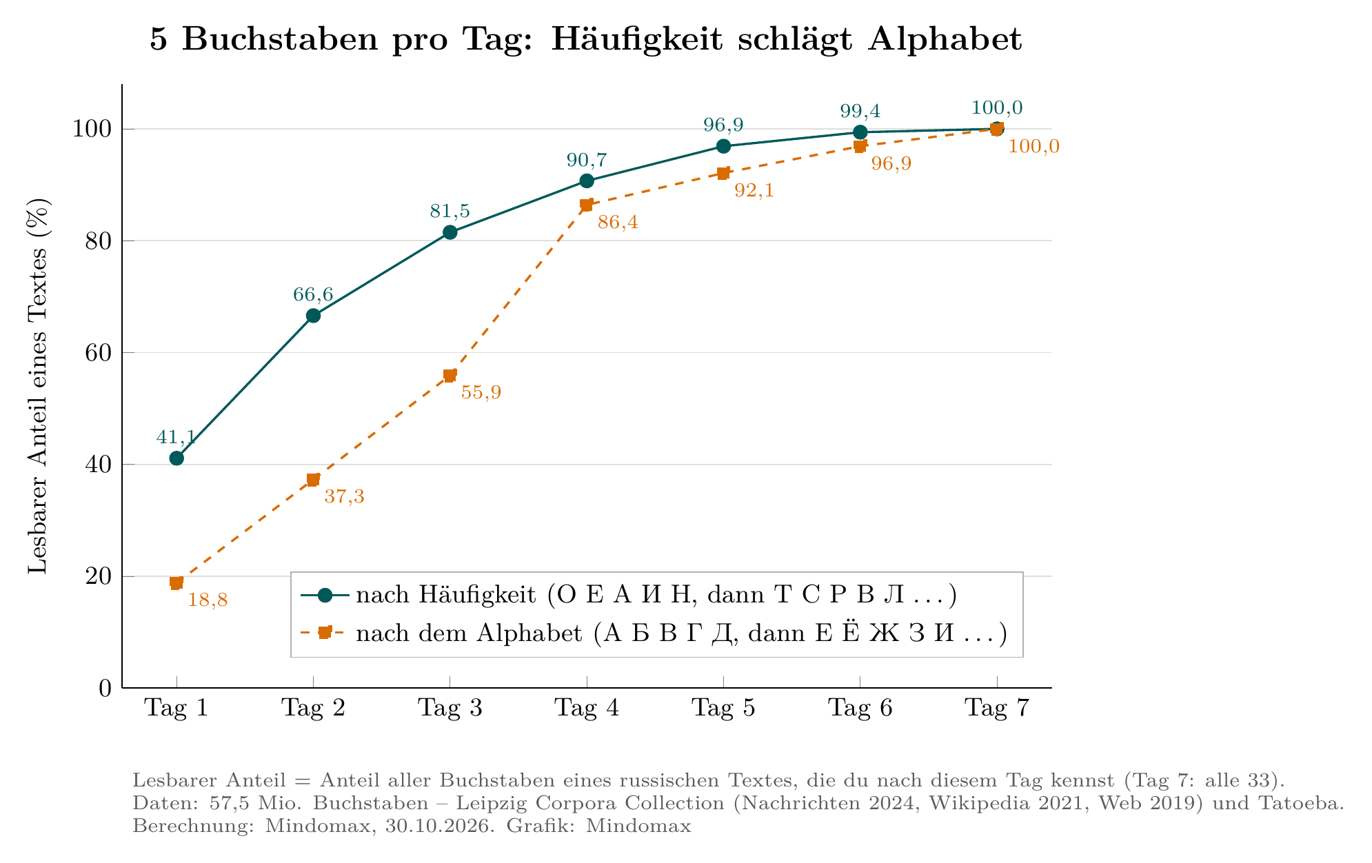 Liniendiagramm: Anteil lesbarer Buchstaben nach 1 bis 7 Tagen mit fünf neuen Buchstaben pro Tag; nach Häufigkeit gelernt 41,1 % nach Tag 1 und 81,5 % nach Tag 3, nach dem Alphabet 18,8 % und 55,9 % (Stand: 30.10.2026).