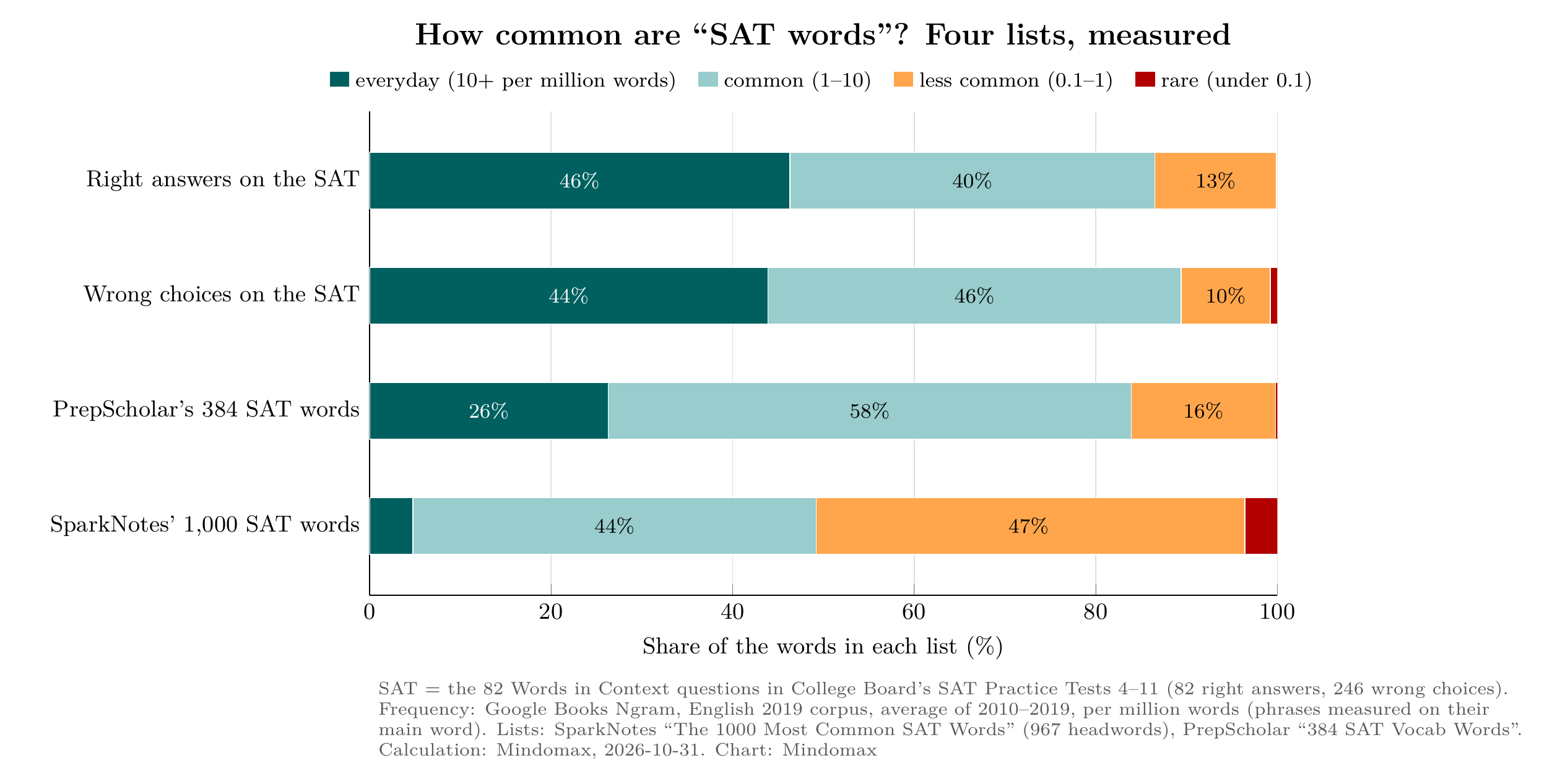 Stacked bar chart: share of words by frequency band. Right answers on the SAT: 46% everyday, 40% common, 13% less common. Wrong choices on the SAT: 44%, 46%, 10%, 1% rare. PrepScholar's 384 words: 26%, 58%, 16%. SparkNotes' 1,000 words: 5%, 44%, 47%, 4% rare. Measured 2026-10-31.