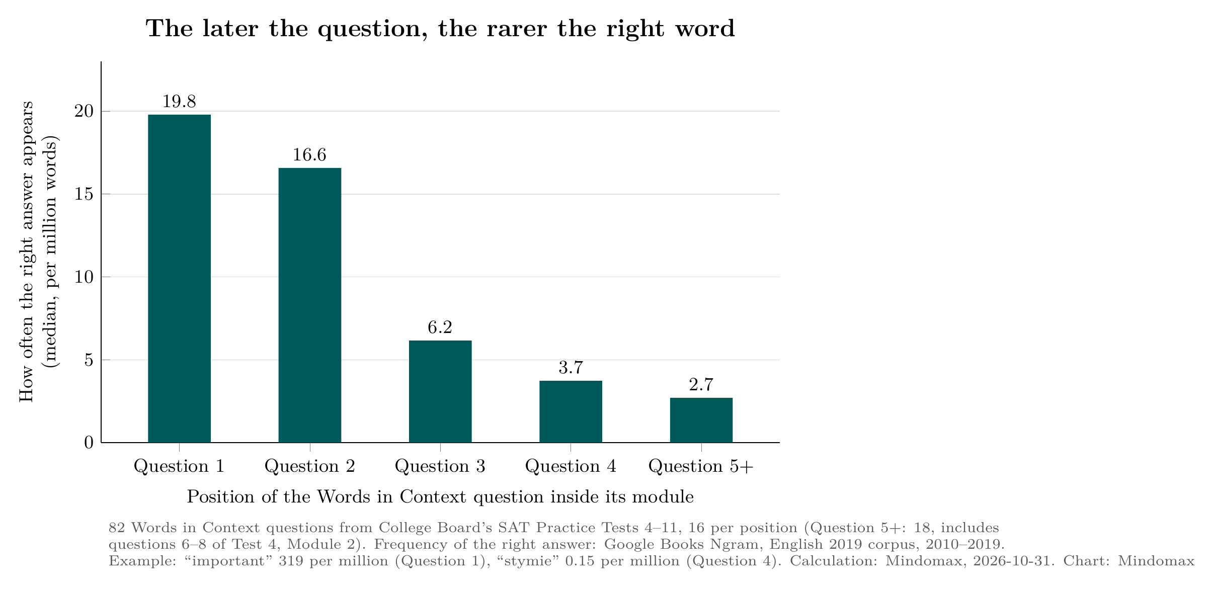 Bar chart: median frequency of the right answer by question position. Question 1: 19.8 per million words, question 2: 16.6, question 3: 6.2, question 4: 3.7, question 5 and later: 2.7. Measured 2026-10-31.