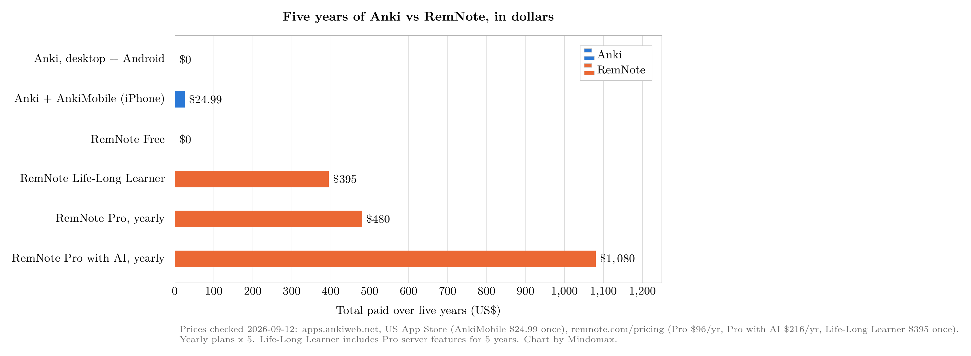 Bar chart: total paid over five years for Anki and RemNote. Anki desktop and Android $0, Anki with AnkiMobile $24.99, RemNote Free $0, Life-Long Learner $395, Pro yearly $480, Pro with AI yearly $1,080. Prices checked 2026-09-12.