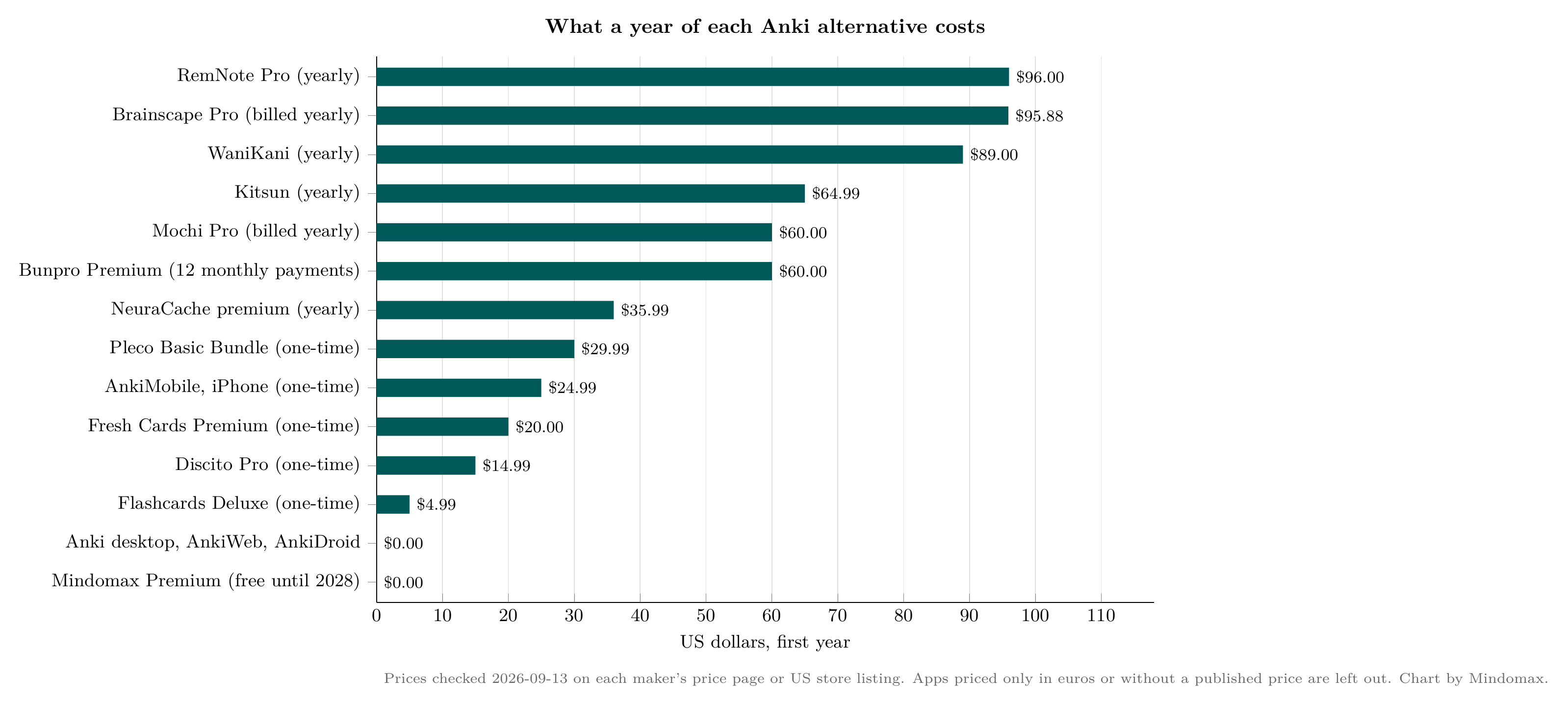 First-year cost of paid plans for Anki alternatives in US dollars, prices checked 2026-09-13