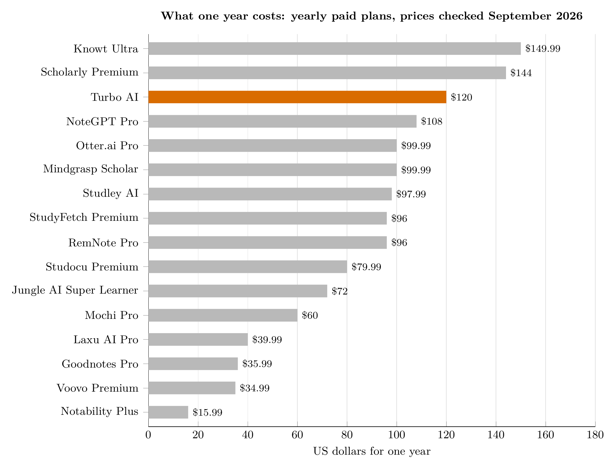Bar chart of what one year costs for 16 Turbo AI alternatives and Turbo AI itself, prices checked September 2026